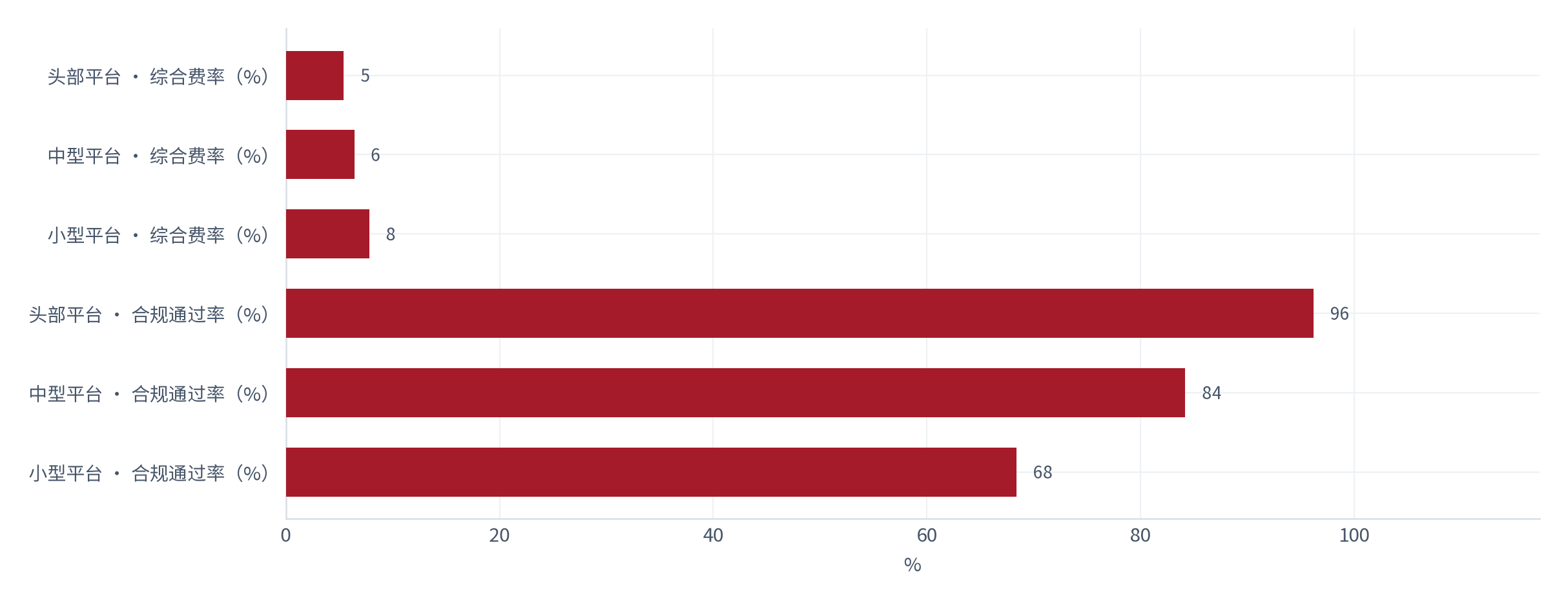 图 17：不同规模平台的费率与合规通过率（% / %；2025，测算）。头部费率 5.4%、通过率 96.2%；小型费率 7.8%、通过率 68.4%。资料来源：测算，锚定平台对比调研 [14]
