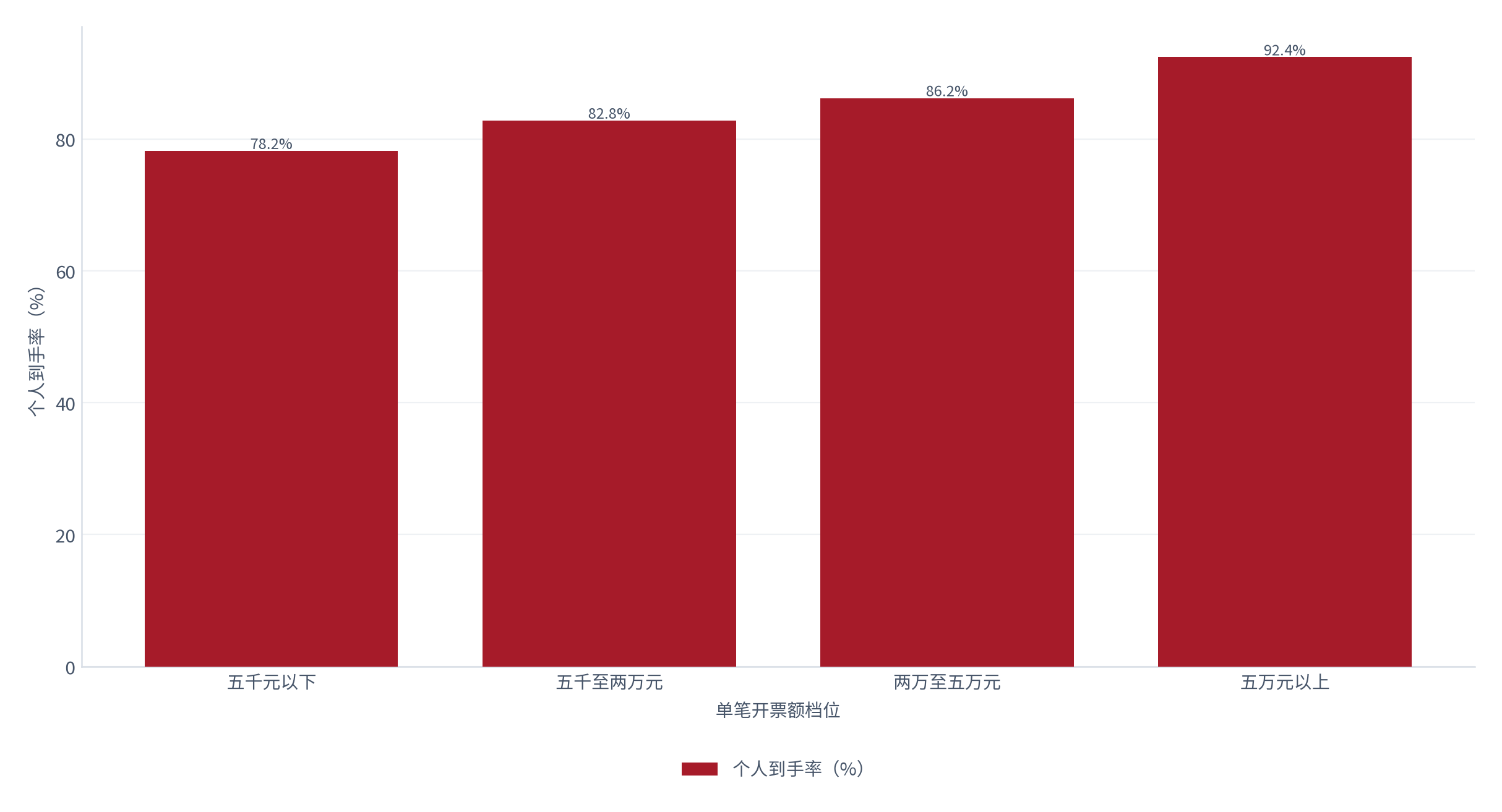 图 7：不同开票额档位的个人到手率（%；2025，测算）。五千元以下档位到手 78.2%，五万元以上档位到手 92.4%。资料来源：测算，锚定到手到账测算 [3]