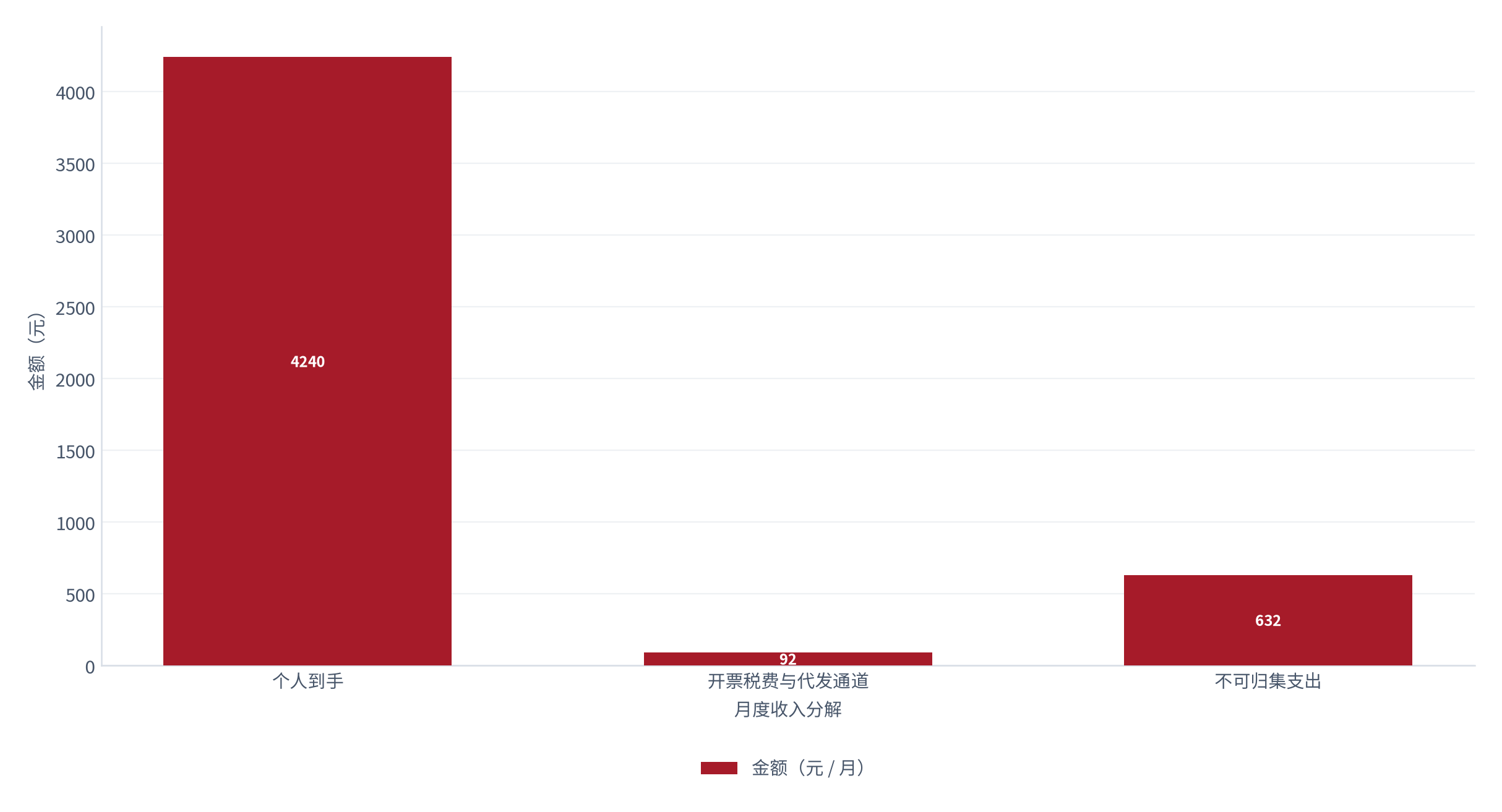 图 11：个人月度收入拆解（元 / %；2025，测算）。到手 4240元，对应开票额 5121元。资料来源：测算，锚定到手到账测算 [3]