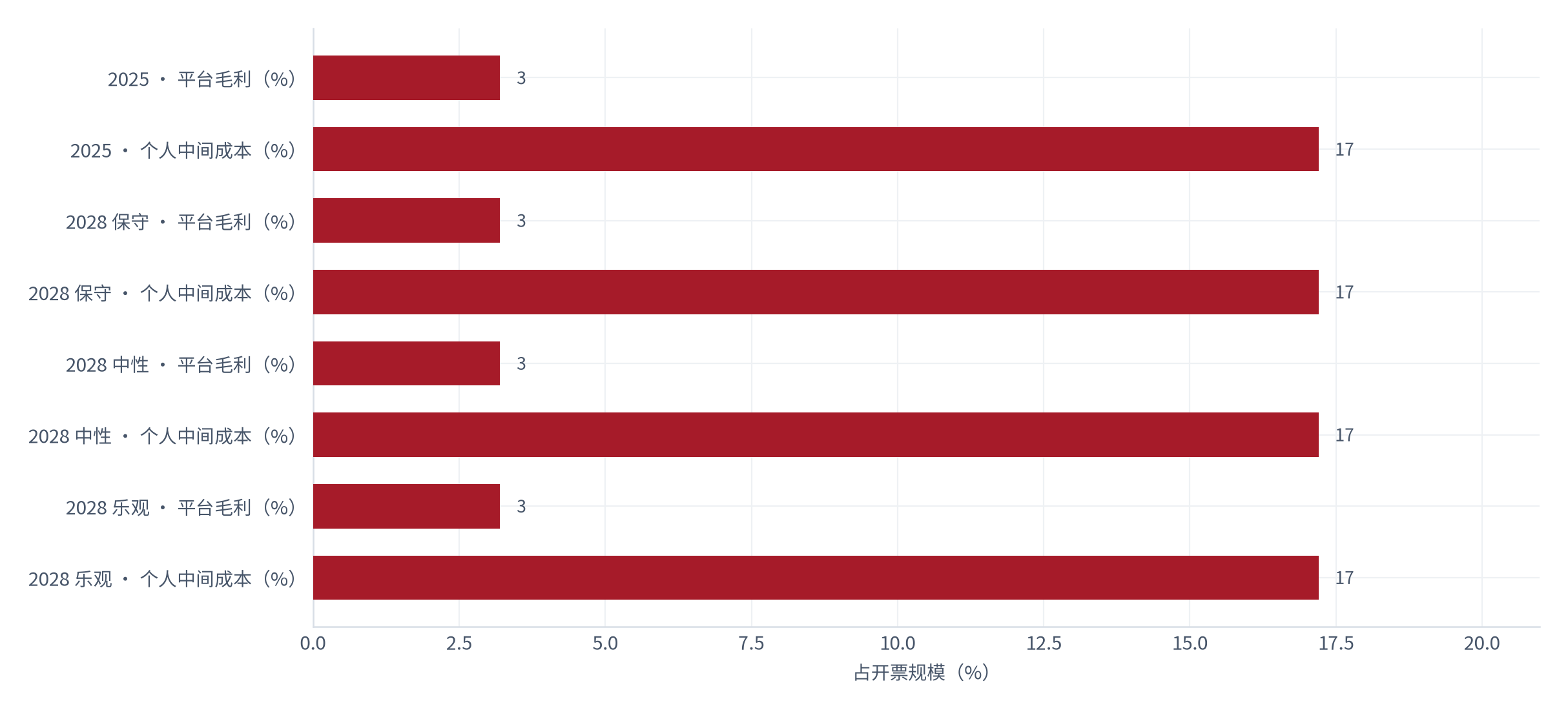 图 23：毛利与个人中间成本的对照（%；2025–2028，测算）。平台毛利占 3.2%，个人中间成本占 17.2%。资料来源：测算，锚定费率拆解 [2]