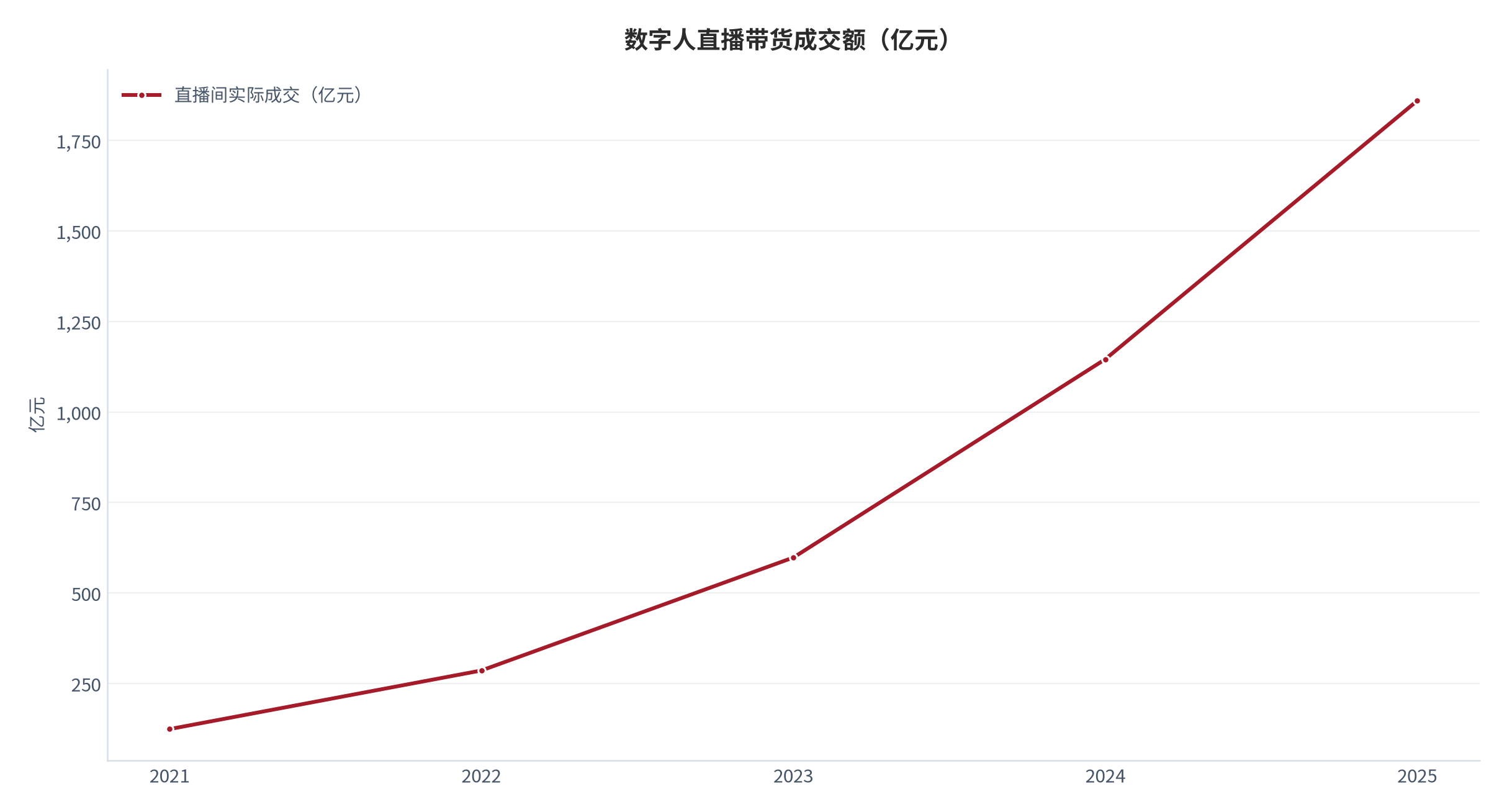 图 1：数字人直播带货成交额与增速（亿元 / %；2021–2025）。2025 年 1,860亿元，同比 +62.4%。资料来源：机构测算转引 [1]