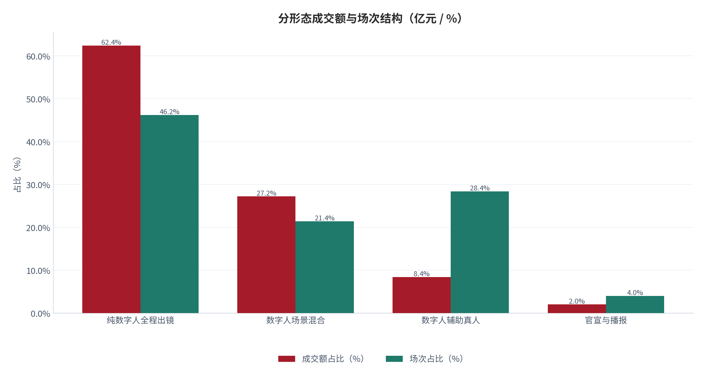 图 2：分形态成交额与场次结构（亿元 / %；2025，测算）。纯数字人场占成交 62.4%，但场次只占 46.2%。资料来源：测算，对账基准 [1][3]