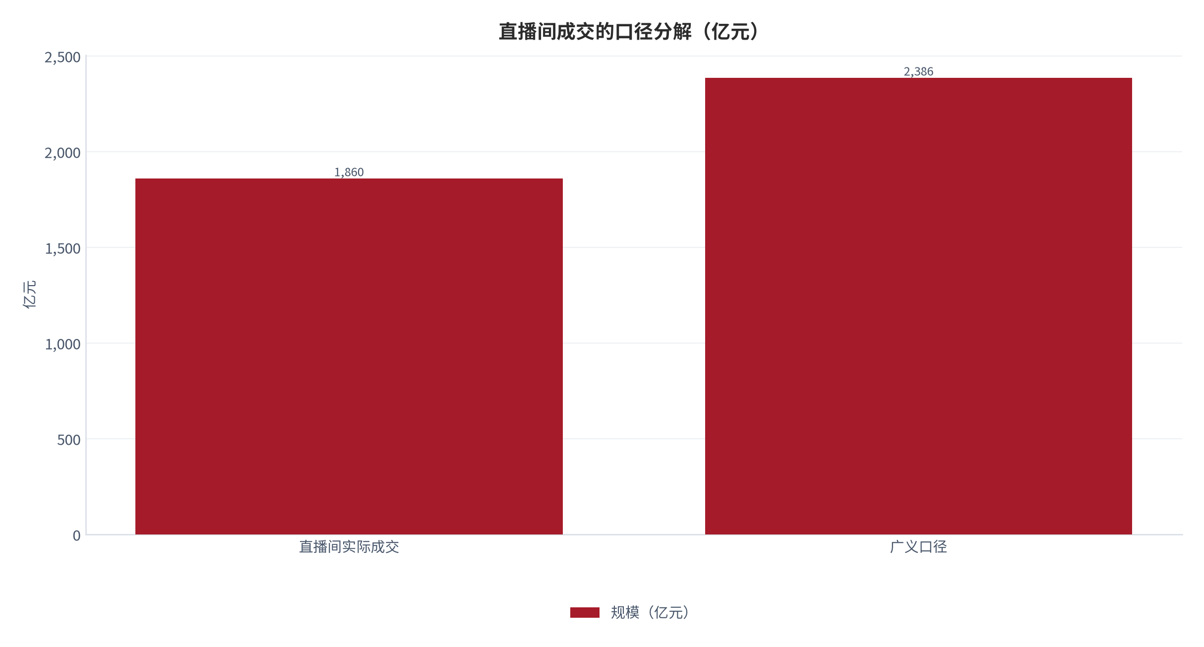 图 3：直播间成交的口径分解（亿元；2025，测算）。直播间实际成交 1,860亿元，广义口径约 2,386亿元。资料来源：测算，对账基准 [1]