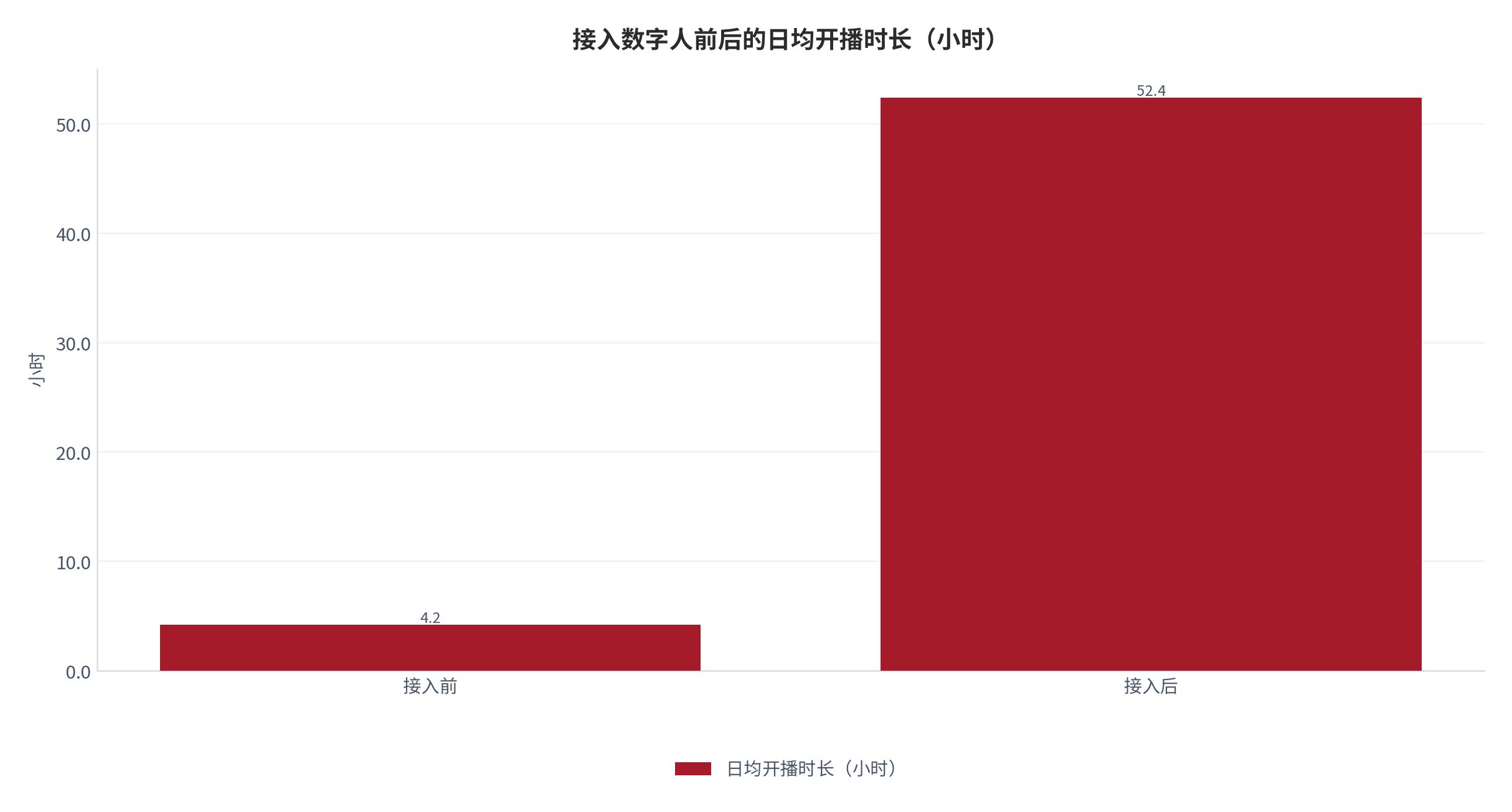 图 4：接入数字人前后的日均开播时长（小时；2025，测算）。从 4.2 小时提高到 52.4 小时，放大 12.4倍。资料来源：测算，锚定场次时段跟踪 [3]