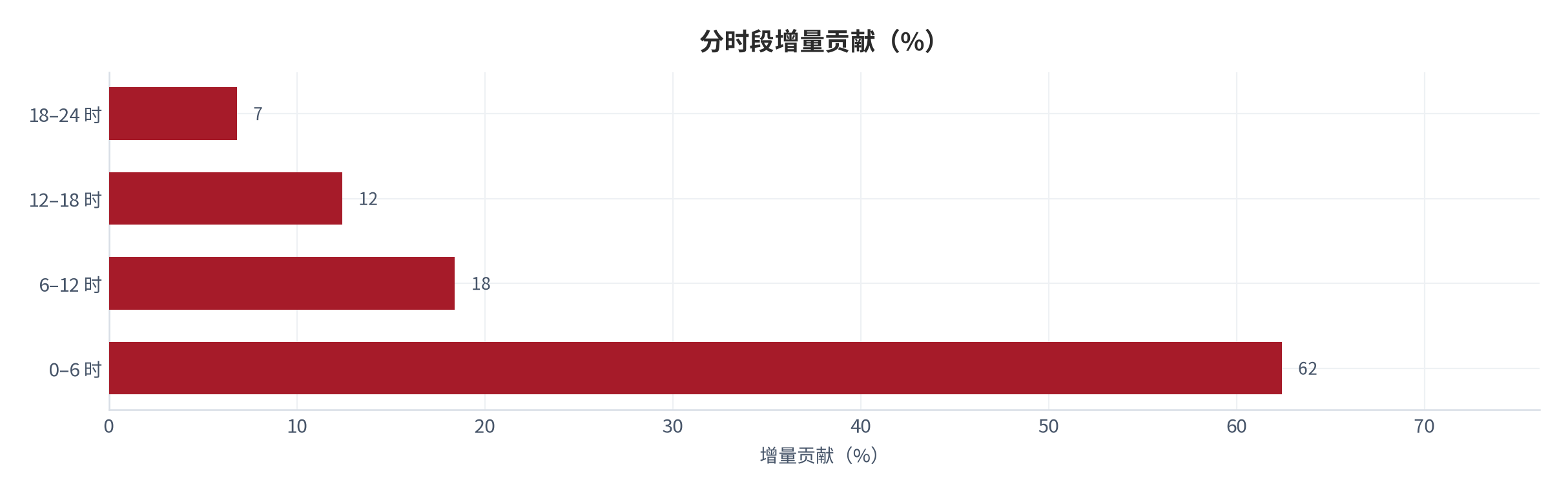 图 5：分时段增量贡献（%；2025，测算）。0 至 6 时贡献 62.4% 的增量。资料来源：测算，锚定时段增量跟踪 [3]
