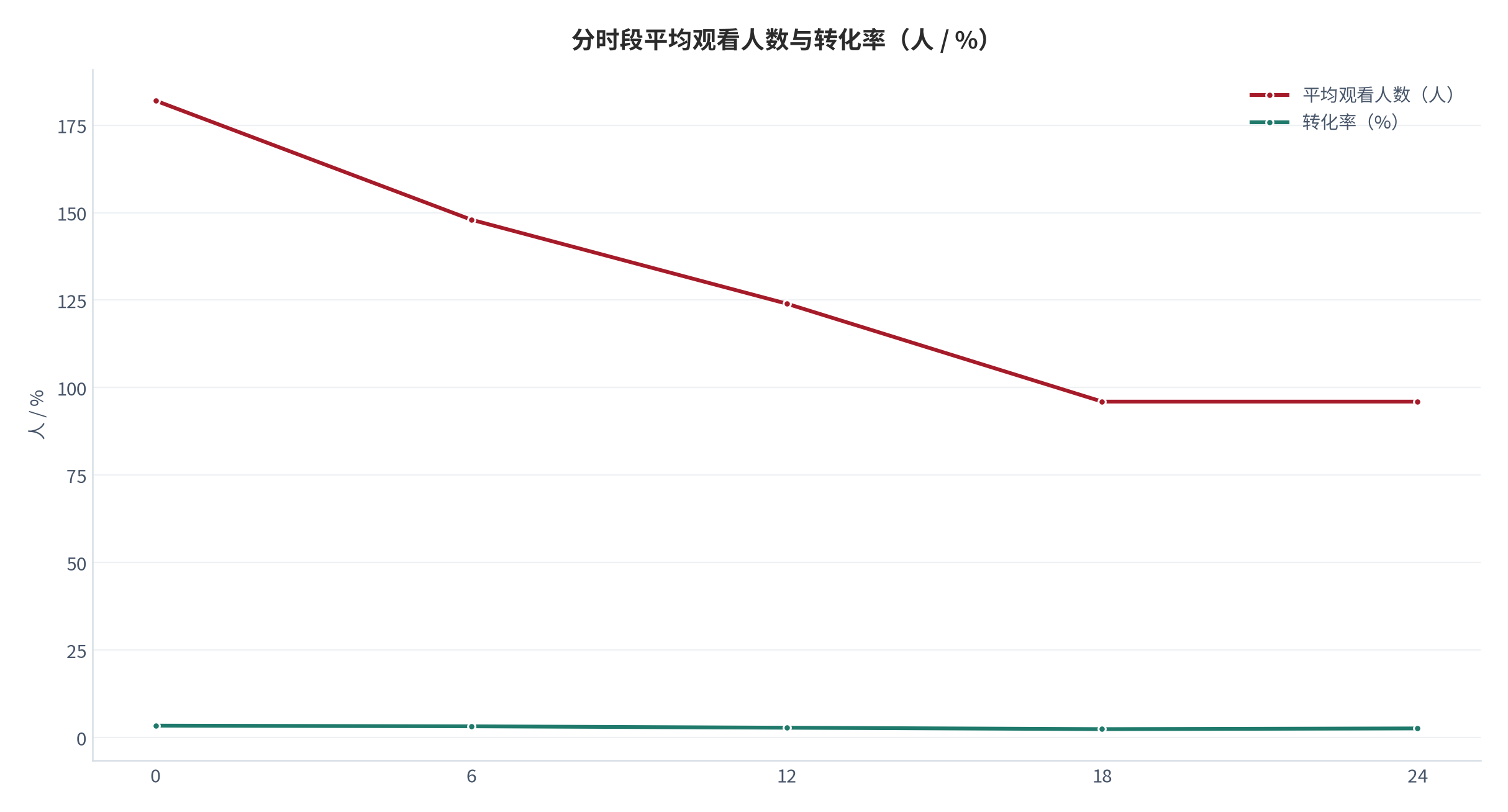 图 6：分时段平均观看人数与转化率（人 / %；2025，测算）。0 至 6 时段观看人数从 23 人升到 182 人。资料来源：测算，锚定转化率对照 [5]