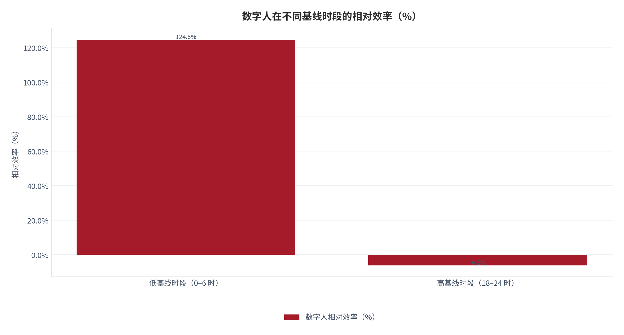 图 7：数字人在不同基线时段的相对效率（%；2025，测算）。低基线时段效率增益 24.6%，高基线时段 -6.2%。资料来源：测算，锚定转化率对照 [5]