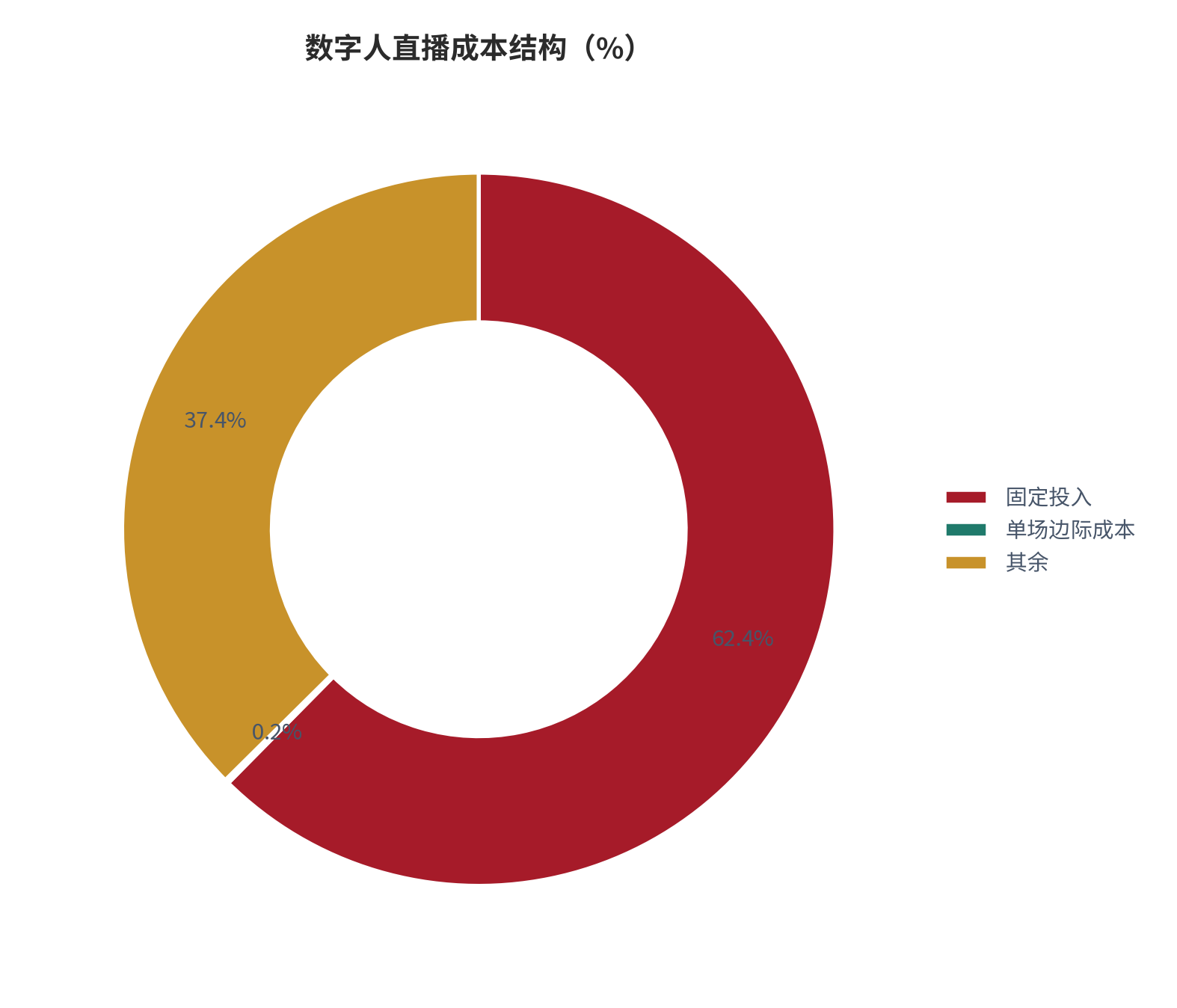 图 8：数字人直播成本结构（%；2025，测算）。固定投入占 62.4%，单场边际成本仅占 0.18%。资料来源：测算，锚定成本结构调研 [4]