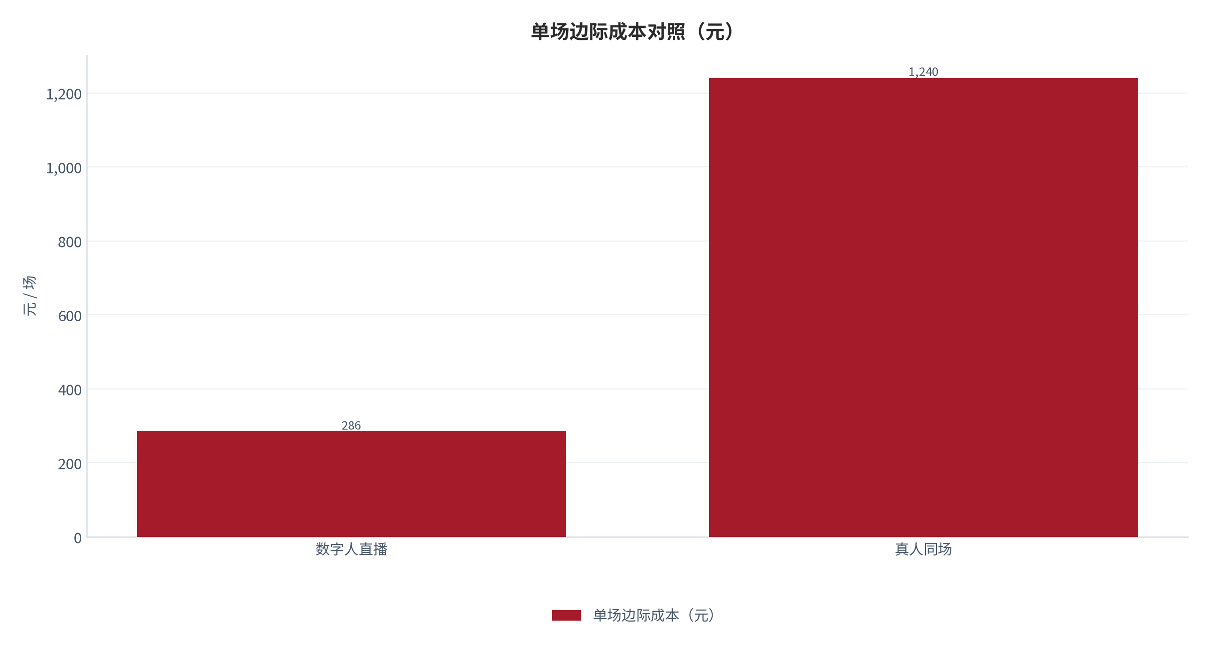 图 9：单场边际成本对照（元；2025，测算）。数字人 286元，真人 1,240元，差 954元。资料来源：测算，锚定成本结构调研 [4]