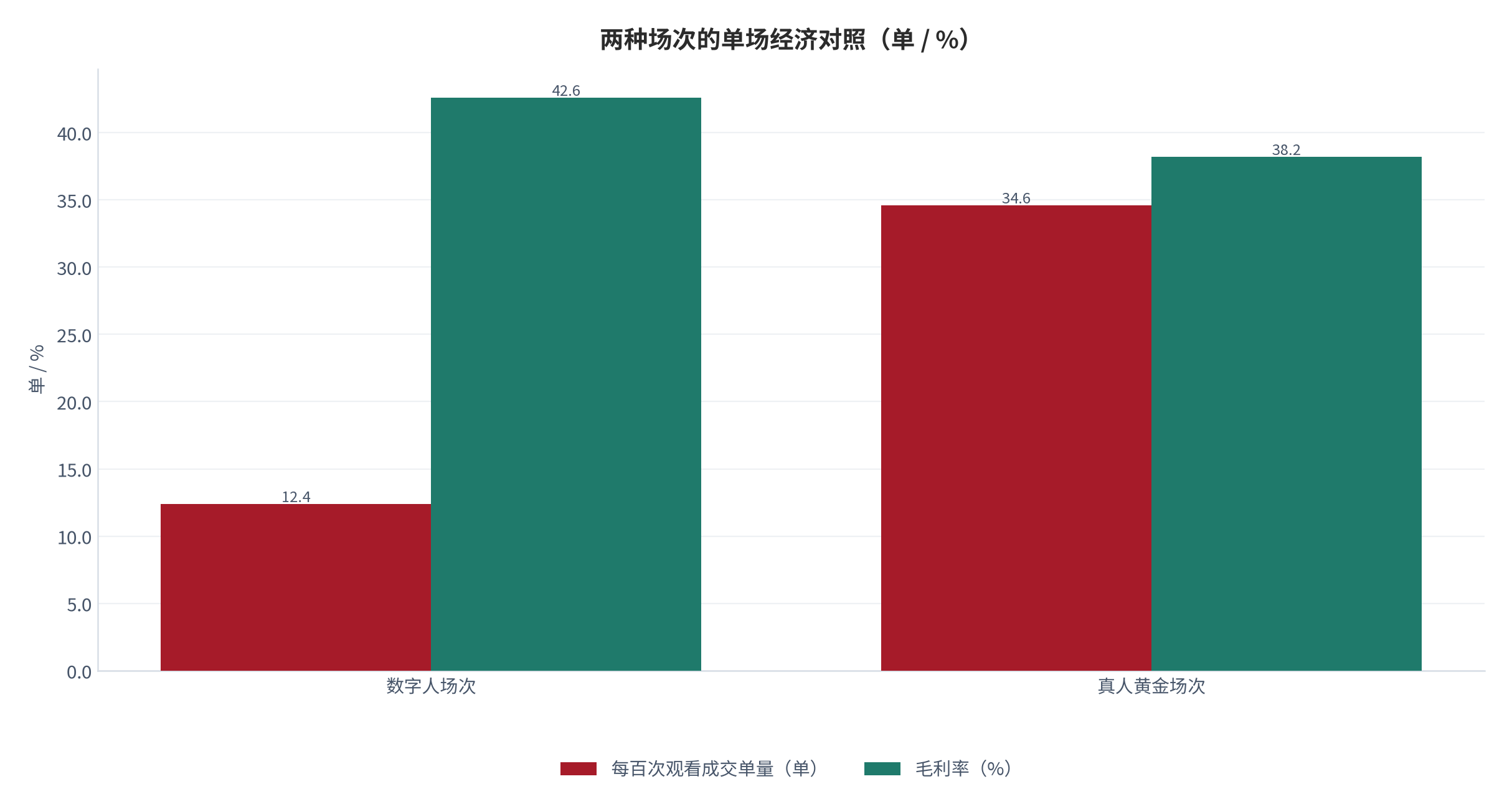 图 10：两种场次的单场经济对照（单 / %；2025，测算）。数字人场次毛利率 42.6%，真人黄金场次 38.2%。资料来源：测算，锚定单场经济测算 [8]