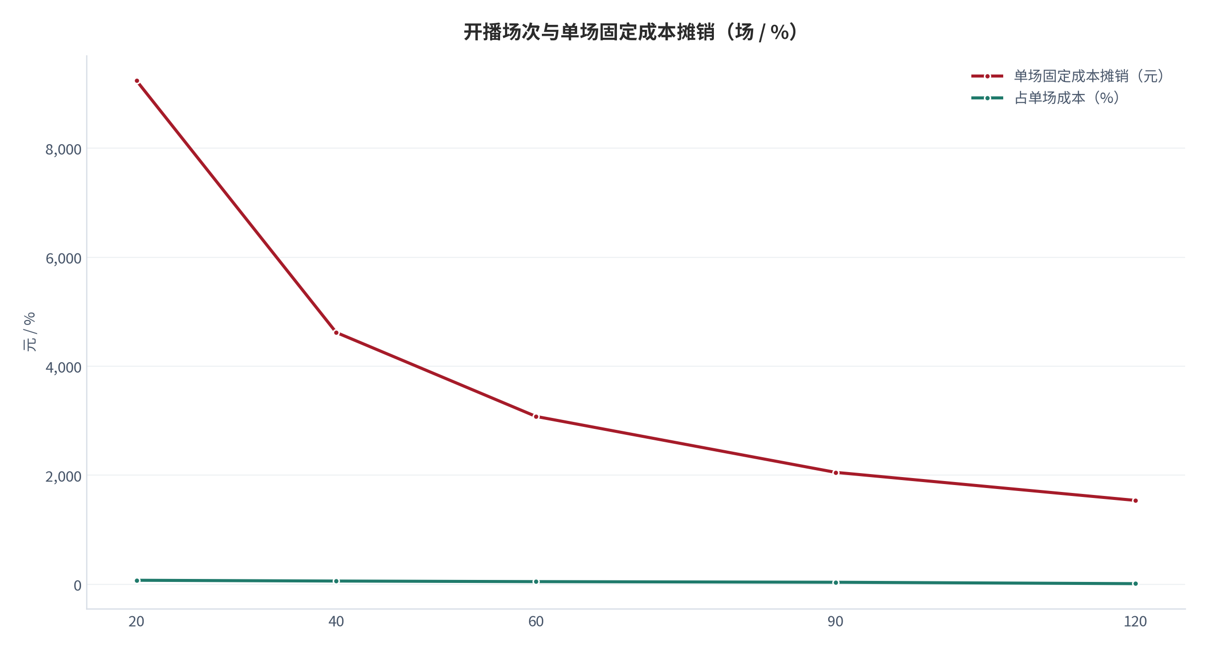 图 11：开播场次与单场固定成本摊销（场 / %；2025，测算）。月播 120 场时摊销 1,540元，月播 20 场时 9,240元。资料来源：测算，锚定单场经济测算 [8]