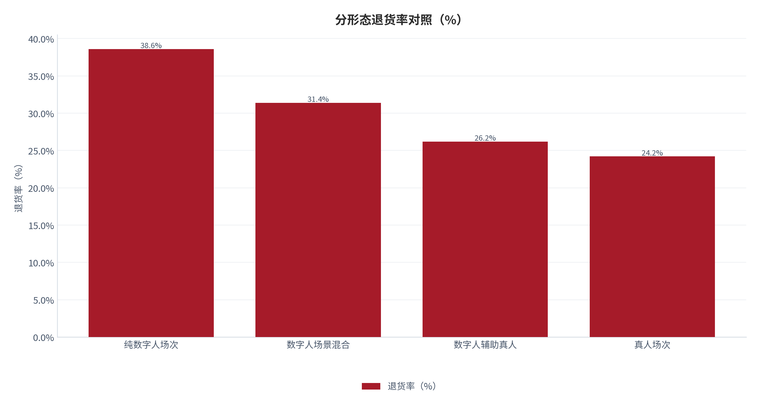 图 12：分形态退货率对照（%；2025，测算）。纯数字人场次 38.6%，真人场次 24.2%。资料来源：测算，锚定退货率对照 [7]