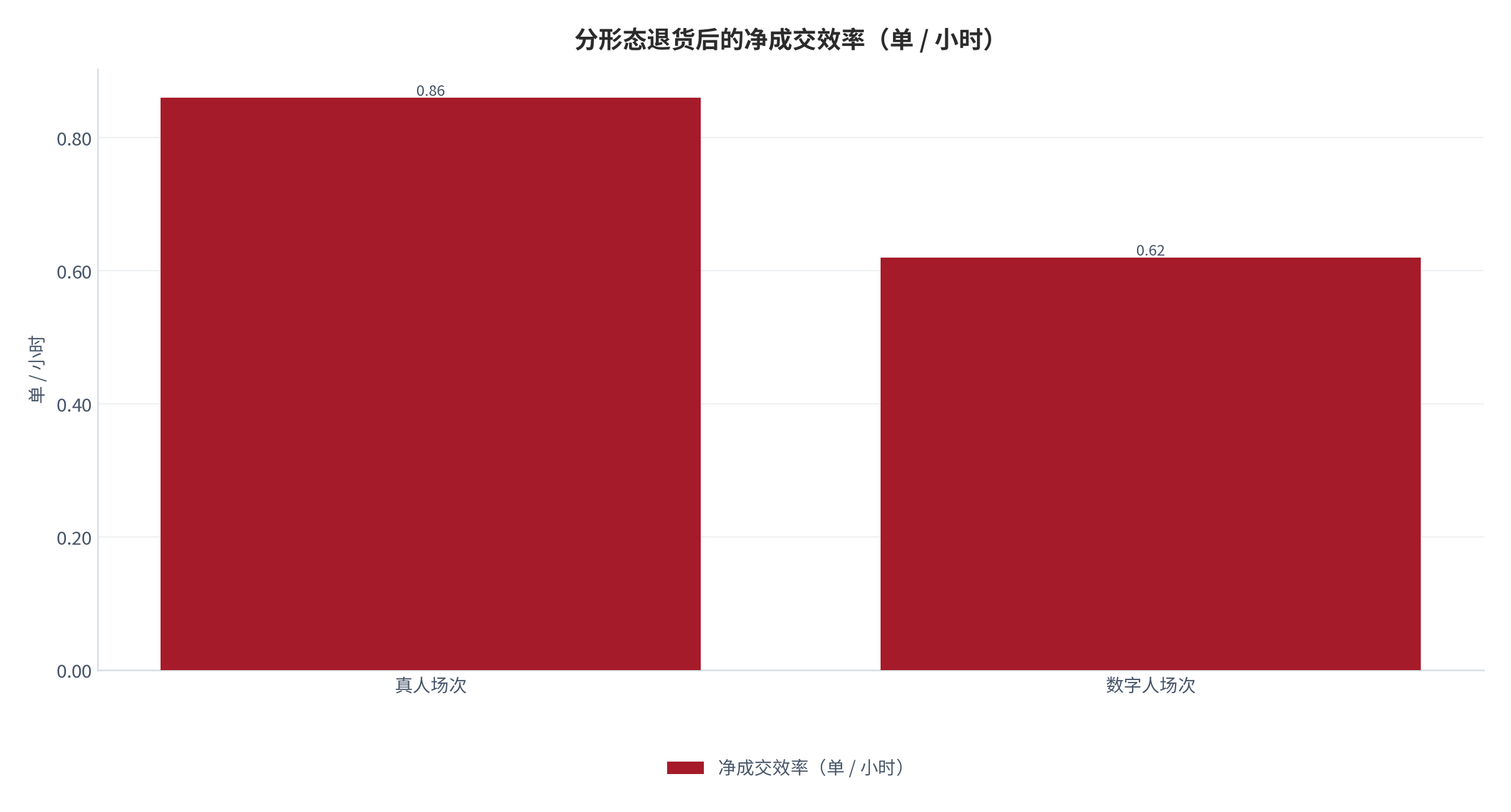 图 13：分形态退货后的净成交效率（单 / 小时；2025，测算）。数字人 0.62 单 / 小时，真人 0.86 单 / 小时。资料来源：测算，锚定退货率对照 [7]