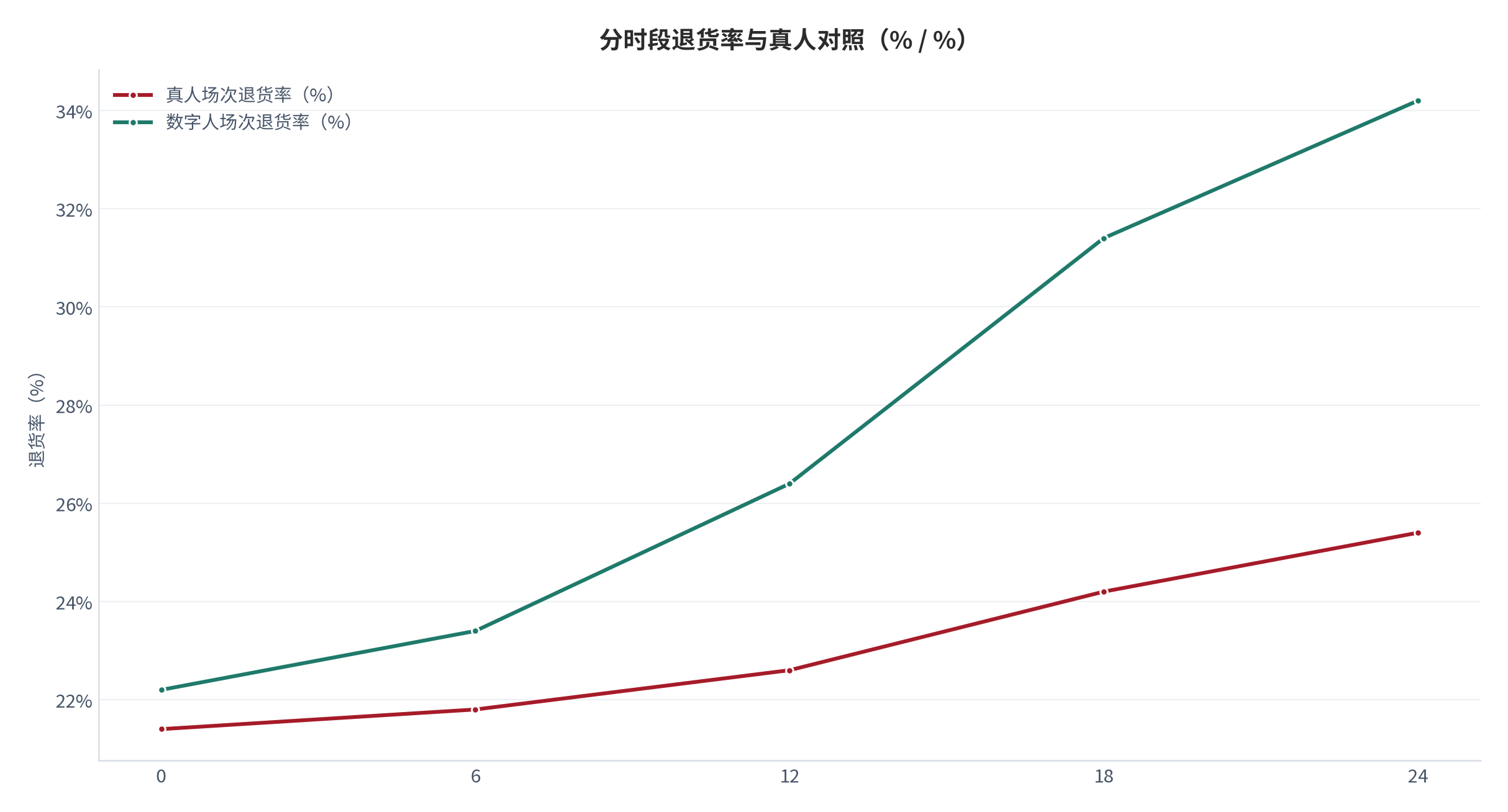 图 14：分时段退货率与真人对照（% / %；2025，测算）。0 至 6 时基本持平，18 至 24 时高出 24.6%。资料来源：测算，锚定退货率对照 [7]