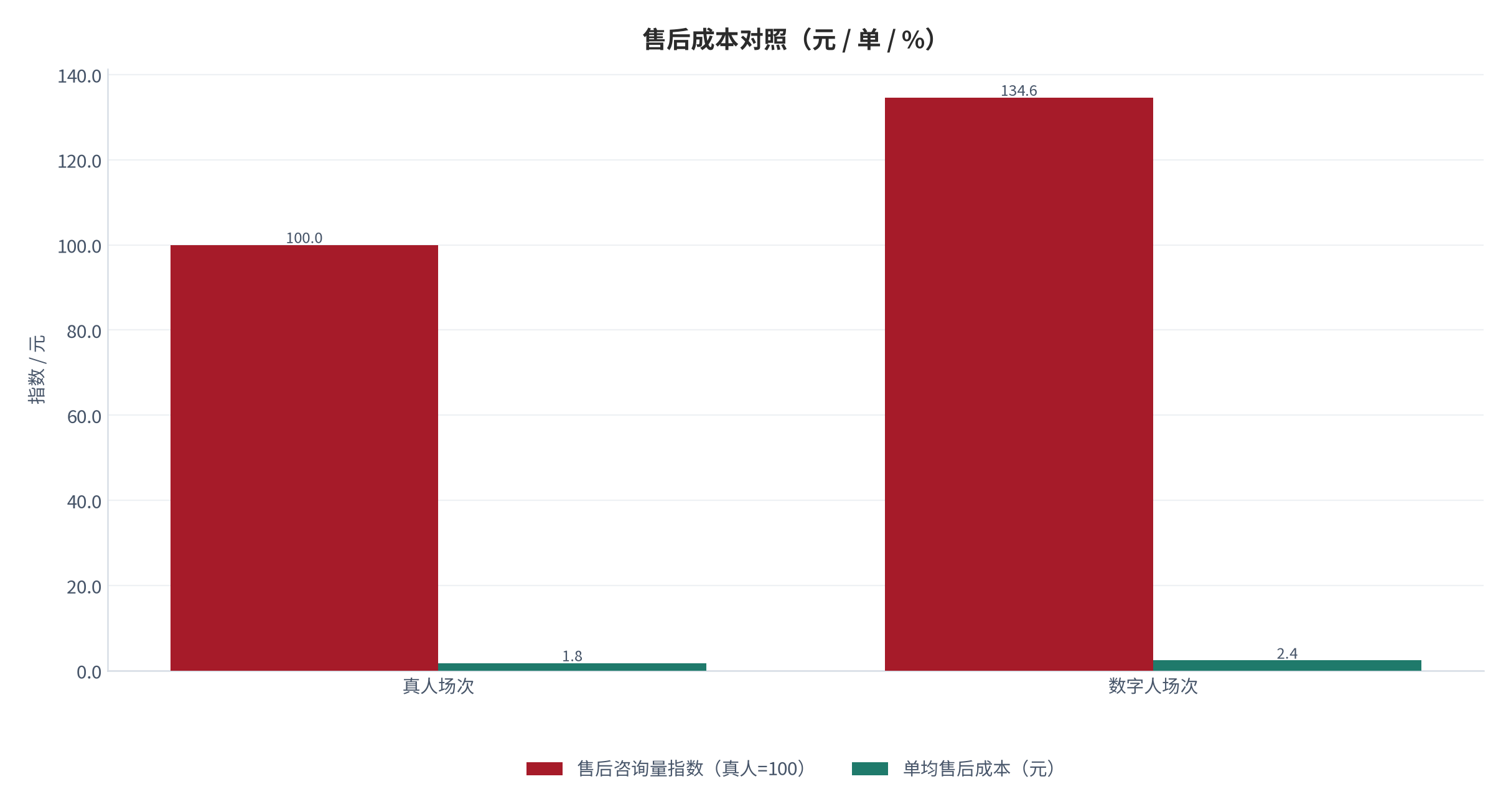 图 15：售后成本对照（元 / 单 / %；2025，测算）。数字人场次售后咨询量高 34.6%，单均成本 2.4元。资料来源：测算，锚定售后成本跟踪 [9]