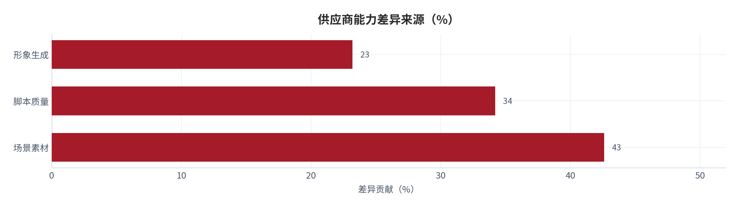 图 16：供应商能力差异来源（%；2025，测算）。场景素材 42.6%、脚本 34.2%、形象生成 23.2%。资料来源：测算，锚定竞争格局调研 [10]