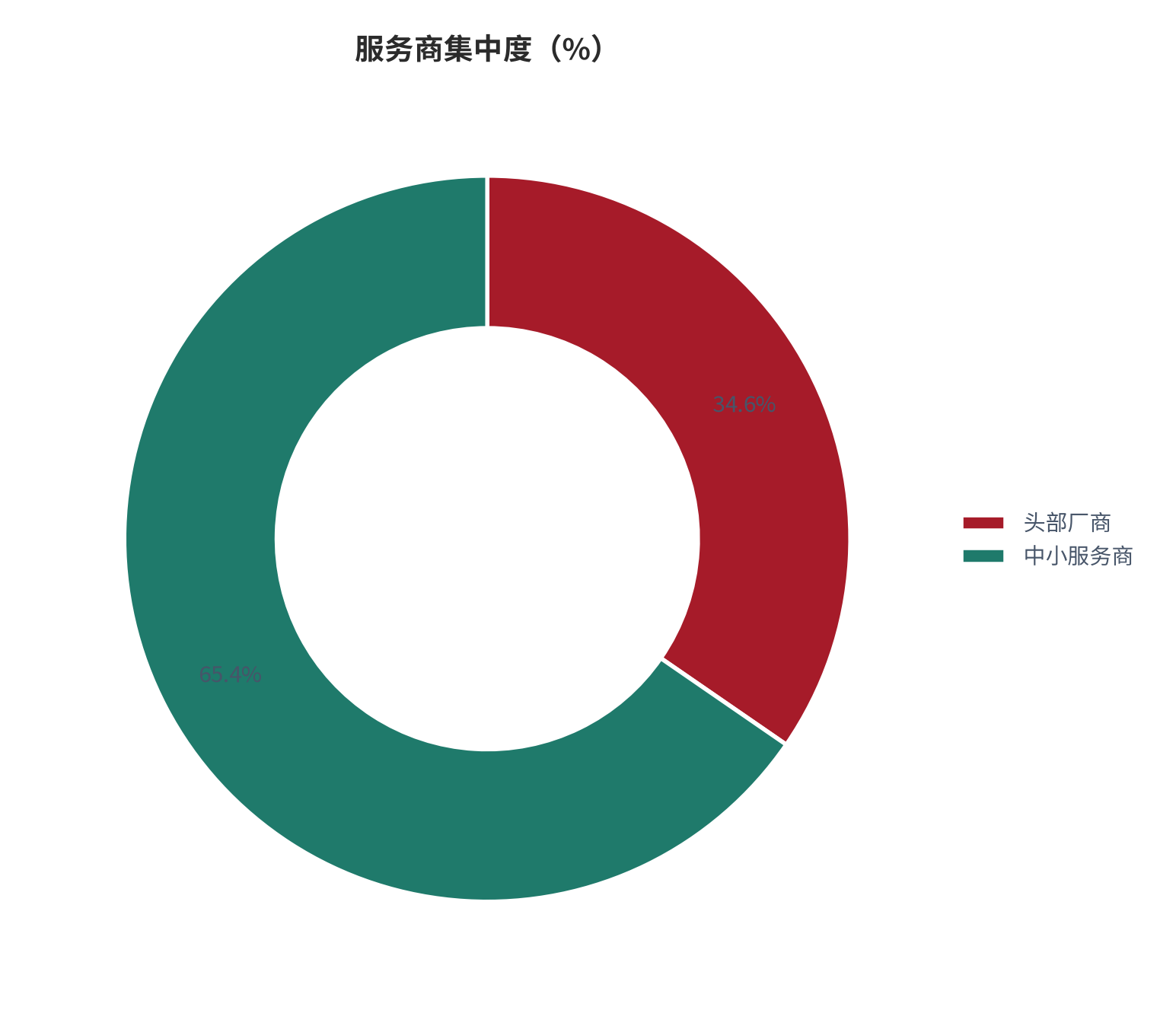 图 18：服务商集中度（%；2025，测算）。头部厂商占商家数 34.6%。资料来源：测算，锚定竞争格局调研 [10]