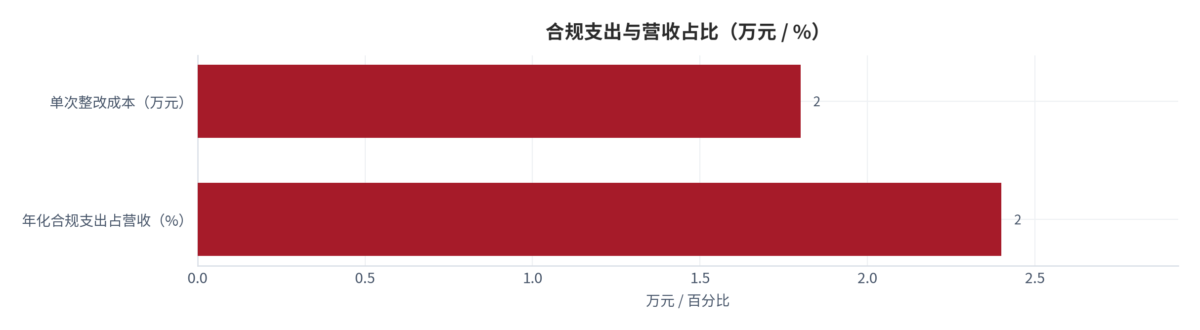 图 19：合规支出与营收占比（万元 / %；2025，测算）。年化合规支出约占营收 2.4%。资料来源：测算，锚定合规跟踪 [2]