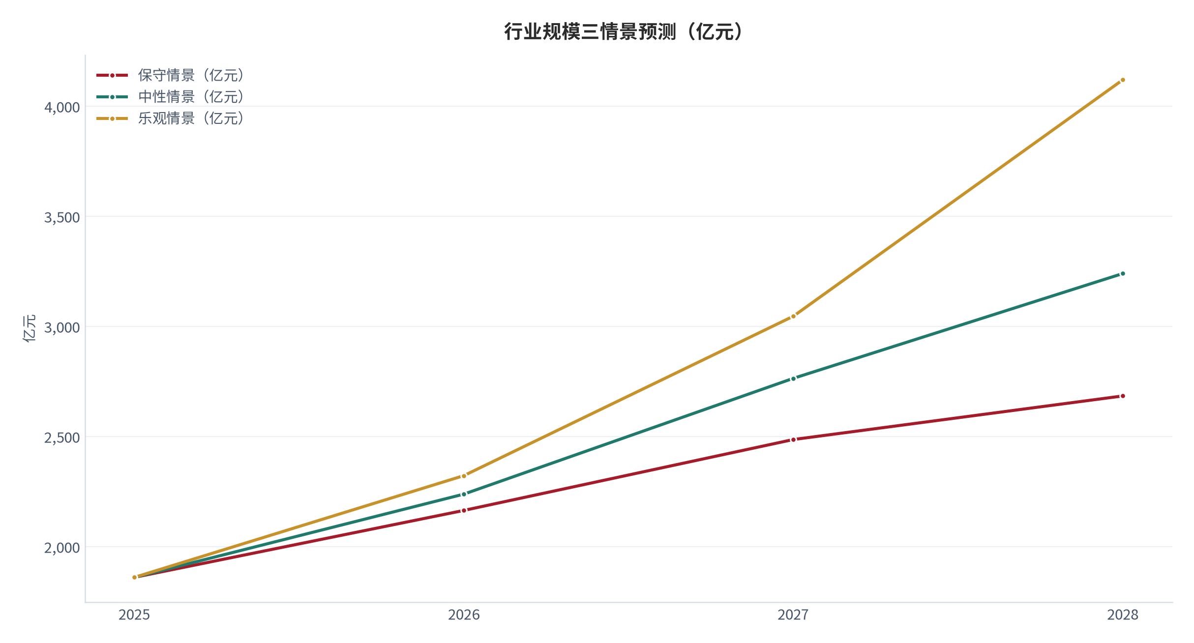 图 20：行业规模三情景预测（亿元；2025–2028）。基数 1,860亿元，中性情景 2028 年 3,240亿元。资料来源：测算，对账基准 [1]