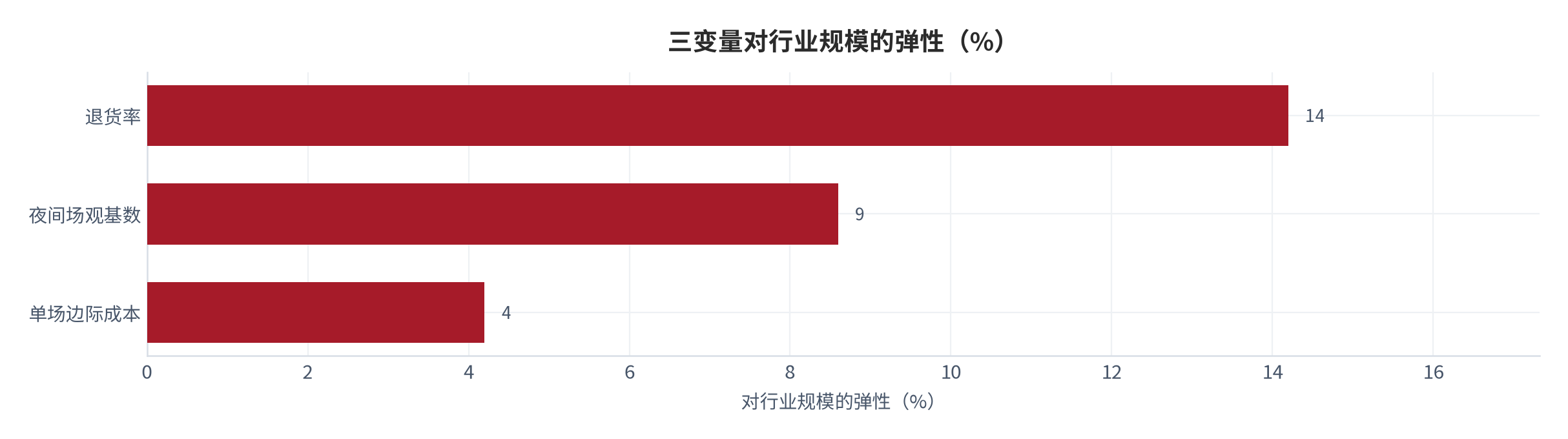 图 21：三变量对行业规模的弹性（%；测算）。退货率弹性 14.2%，夜间场观 8.6%，边际成本 4.2%。资料来源：测算，锚定敏感性测算 [8]
