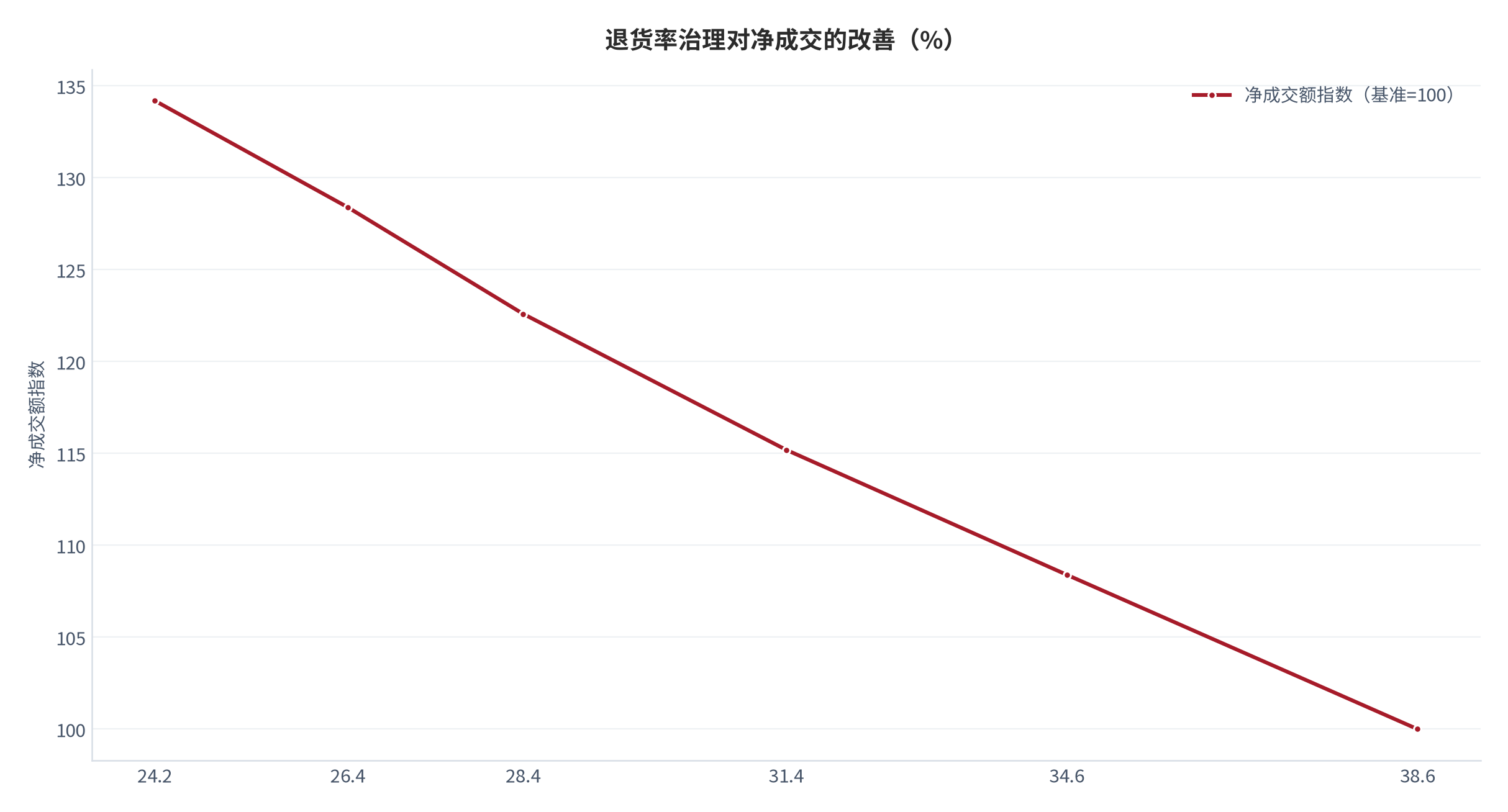 图 22：退货率治理对净成交的改善（%；测算）。退货率降 5 个百分点，净成交额提升 14.2%。资料来源：测算，锚定敏感性测算 [8]