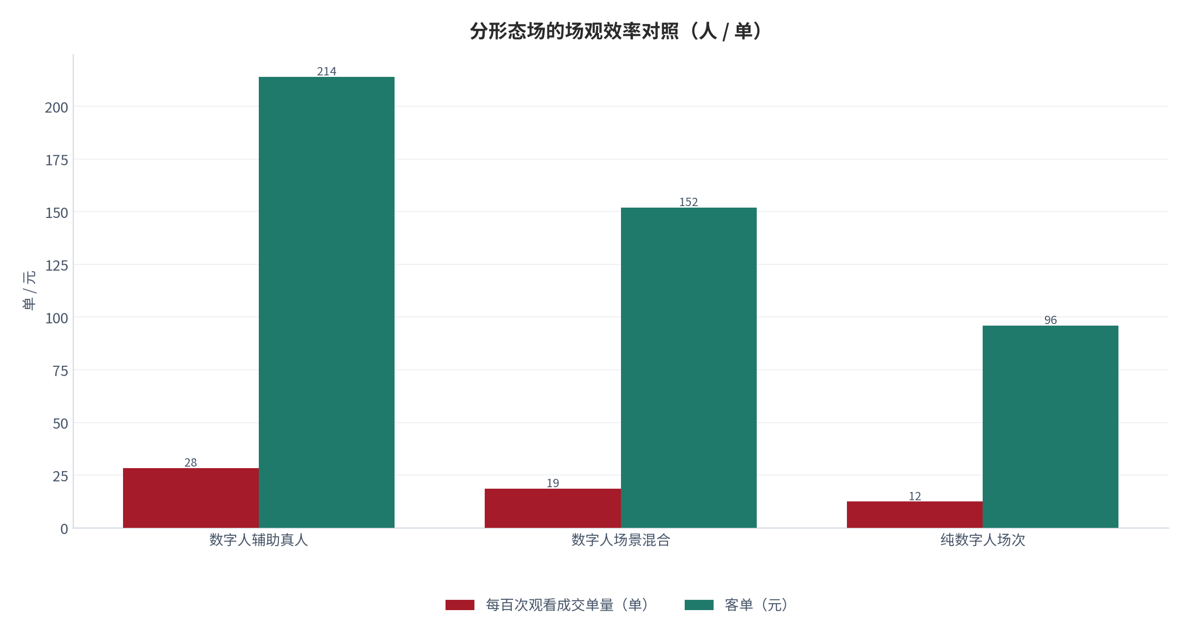 图 23：分形态场的场观效率对照（人 / 单；2025，测算）。纯数字人场次场观效率最高，但客单最低。资料来源：测算，锚定单场经济测算 [8]