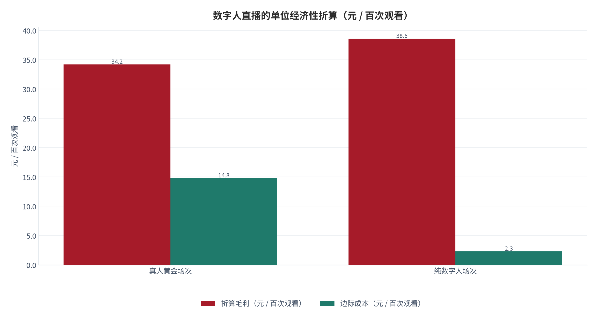 图 24：数字人直播的单位经济性折算（元 / 百次观看；测算）。按毛利折算，纯数字人场次反而高于真人黄金场次。资料来源：测算，锚定单场经济测算 [8]