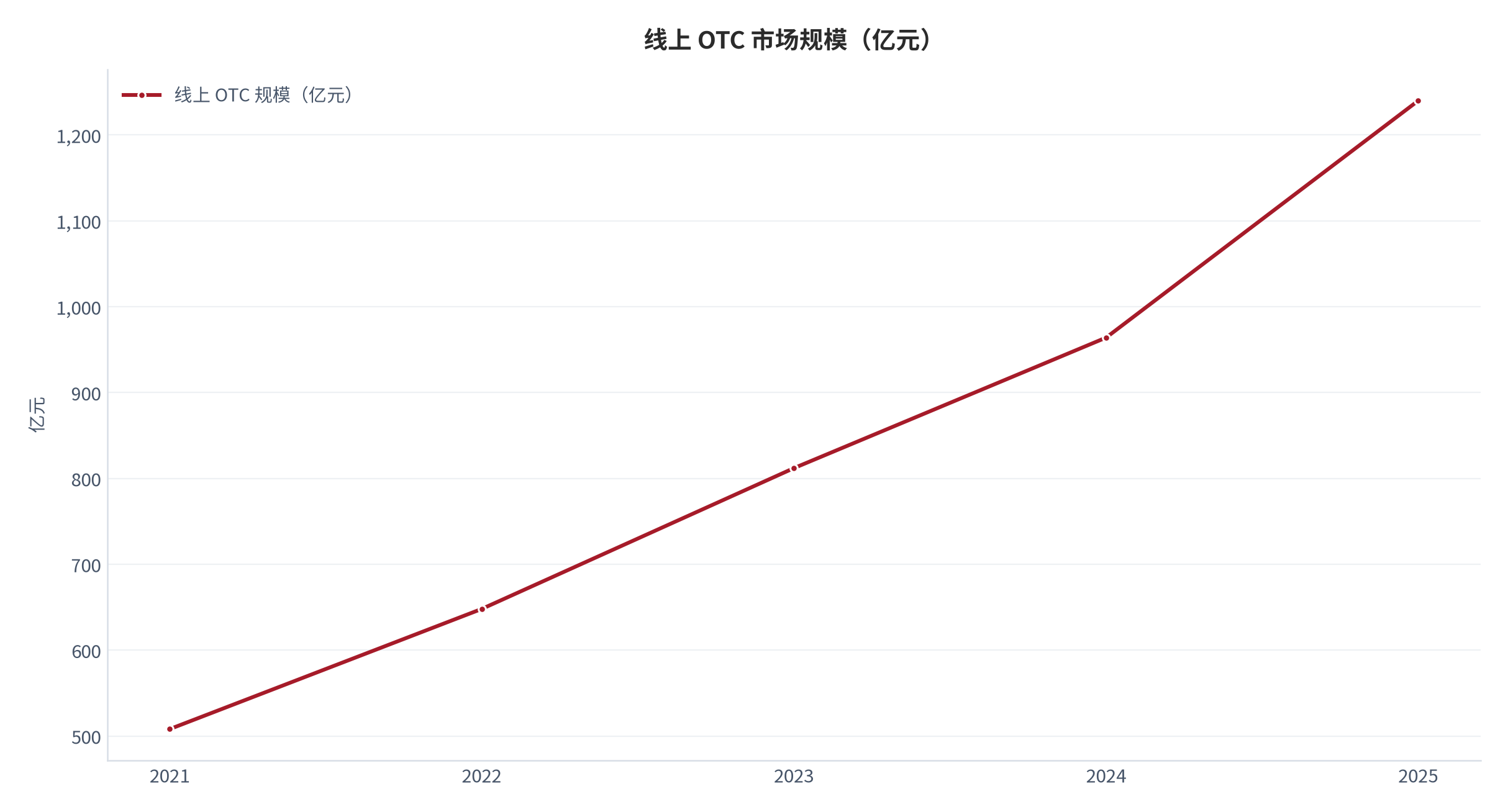 图 1：线上 OTC 市场规模与增速（亿元 / %；2021–2025）。2025 年 1,240亿元，同比 +28.4%。资料来源：机构测算转引 [1]
