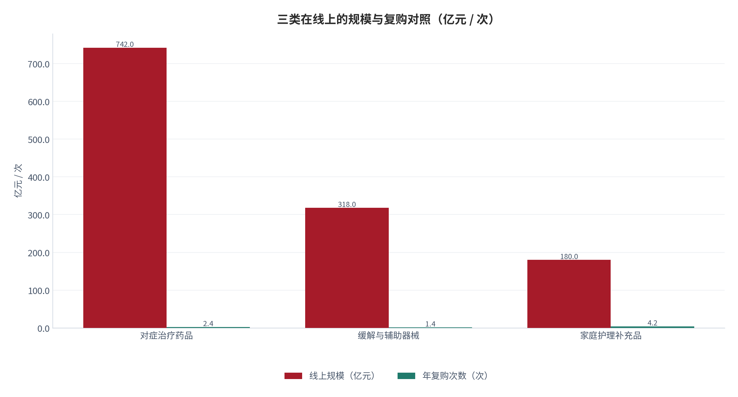 图 2：三类在线上的规模与复购对照（亿元 / 次；2025，测算）。对症药品复购 2.4 次，护理补充品 4.2 次。资料来源：测算，对账基准 [1][6]