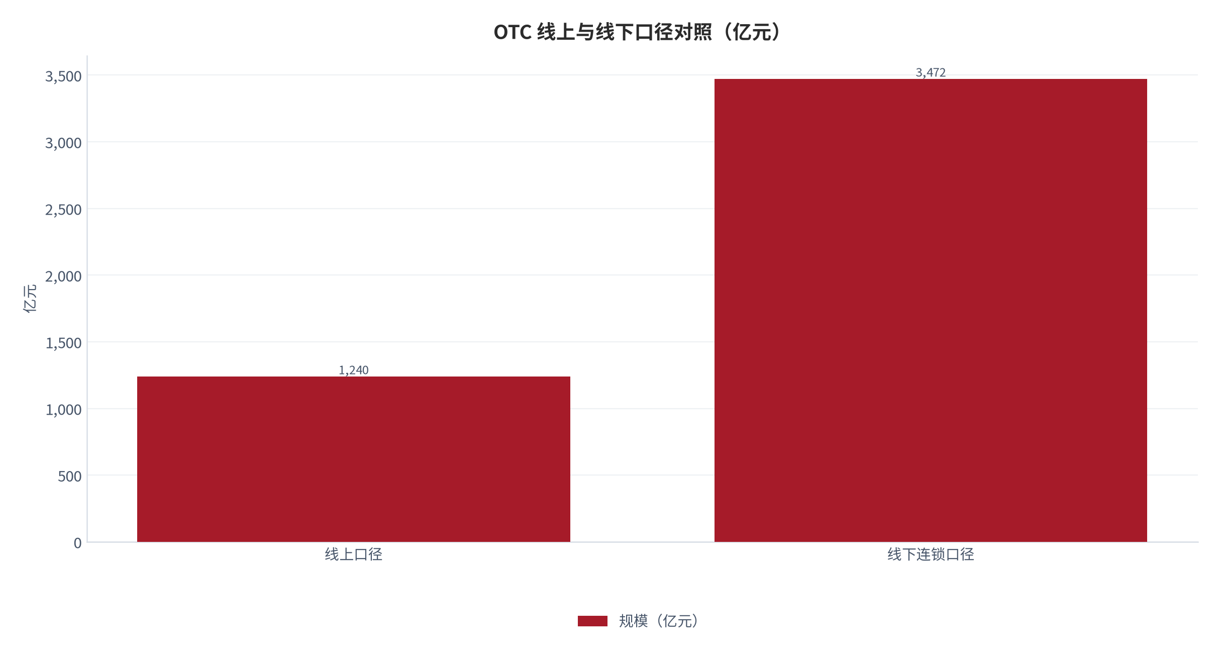 图 3：OTC 线上与线下口径对照（亿元；2025，测算）。线上 1,240亿元，线下连锁为线上的 2.8 倍。资料来源：测算，对账基准 [1]