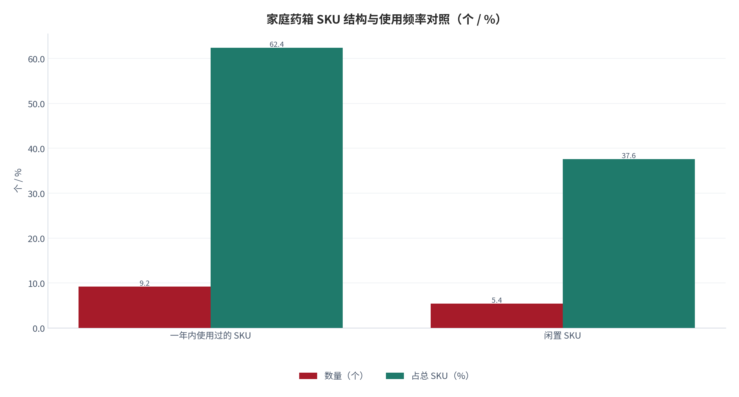 图 4：家庭药箱 SKU 结构与使用频率对照（个 / %；2025，测算）。常用 SKU 9.2 个占 62.4%，闲置 5.4 个。资料来源：测算，锚定病种结构调研 [2]