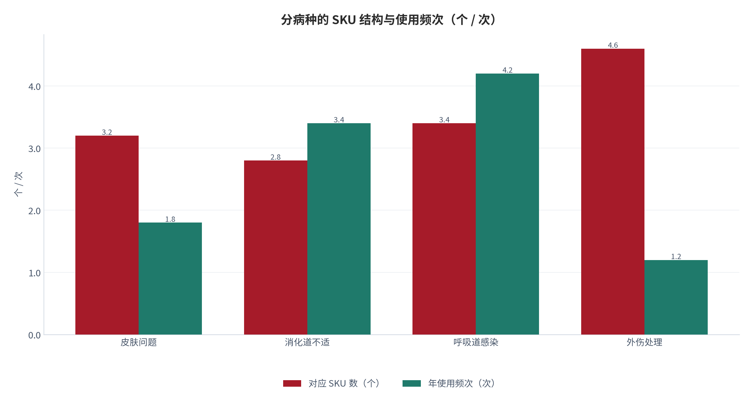 图 5：分病种的 SKU 结构与使用频次（个 / 次；2025，测算）。外伤处理 SKU 最多（4.6 个）但年使用频次最低。资料来源：测算，锚定病种结构调研 [2]