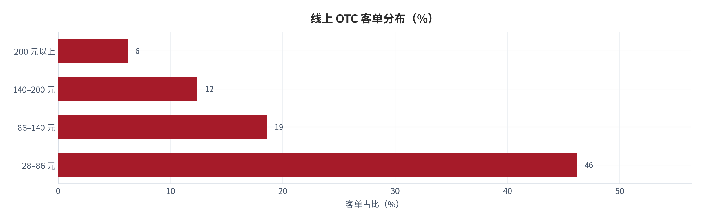图 7：线上 OTC 客单分布（%；2025，测算）。客单集中在 28 至 86元，长尾在 200元以上。资料来源：测算，对账基准 [8]
