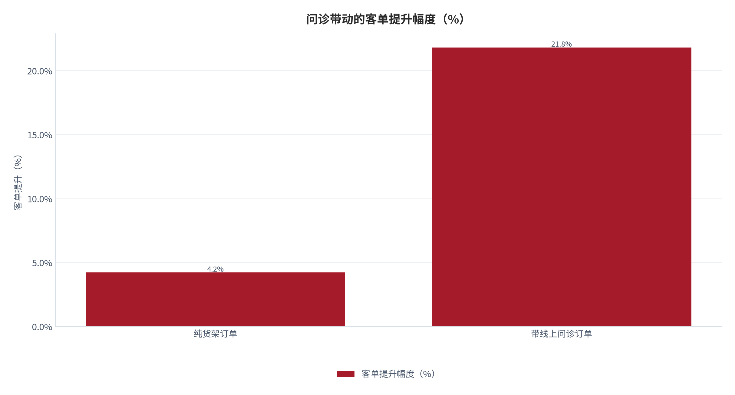 图 8：问诊带动的客单提升幅度（%；2025，测算）。整体 21.8%，控制结构后仍有 14.2%。资料来源：测算，锚定问诊转化跟踪 [4]