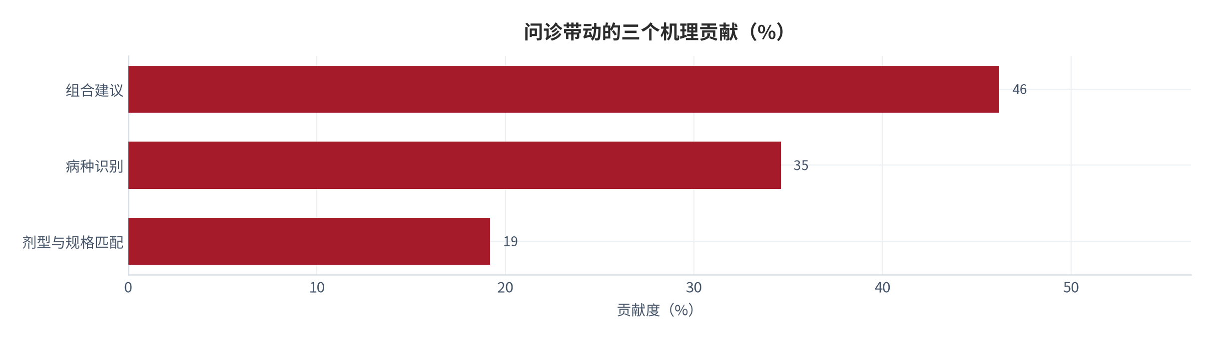 图 9：问诊带动的三个机理贡献（%；2025，测算）。组合建议贡献 46.2%，病种识别 34.6%，剂型匹配 19.2%。资料来源：测算，锚定问诊转化跟踪 [4]
