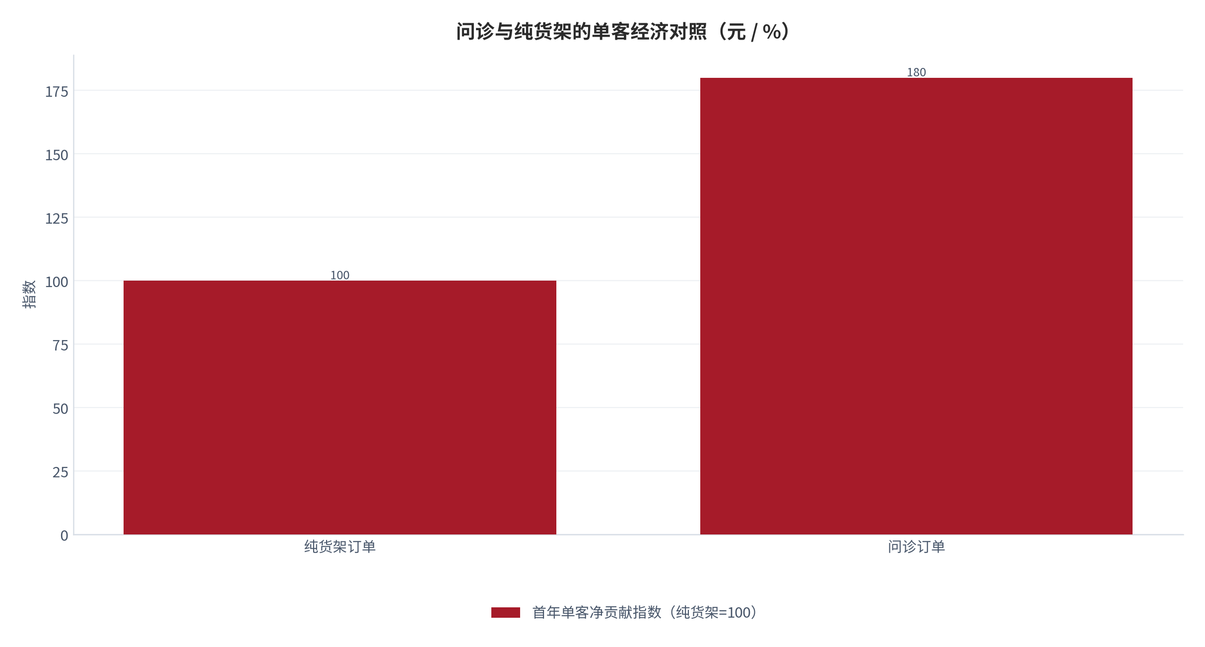 图 10：问诊与纯货架的单客经济对照（元 / %；2025，测算）。问诊首年净贡献为纯货架的 1.8 倍。资料来源：测算，锚定单客经济测算 [9]