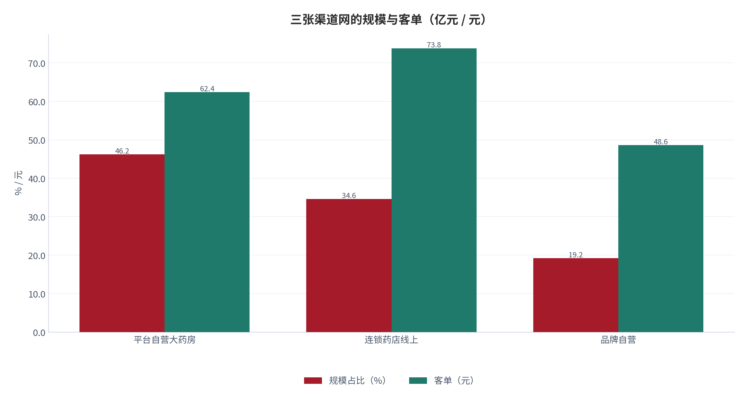 图 12：三张渠道网的规模与客单（亿元 / 元；2025，测算）。平台自营占 46.2%，客单 62.4元。资料来源：测算，对账基准 [5]