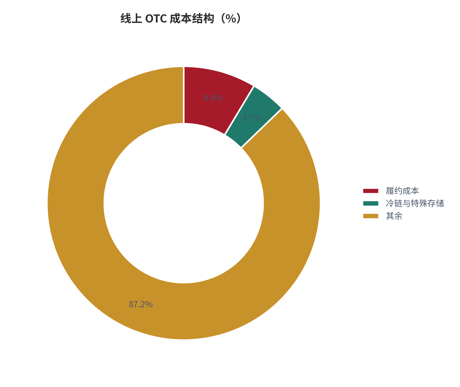 图 14：线上 OTC 成本结构（%；2025，测算）。履约 8.6%，其中冷链与特殊存储 4.2%。资料来源：测算，锚定渠道成本跟踪 [11]