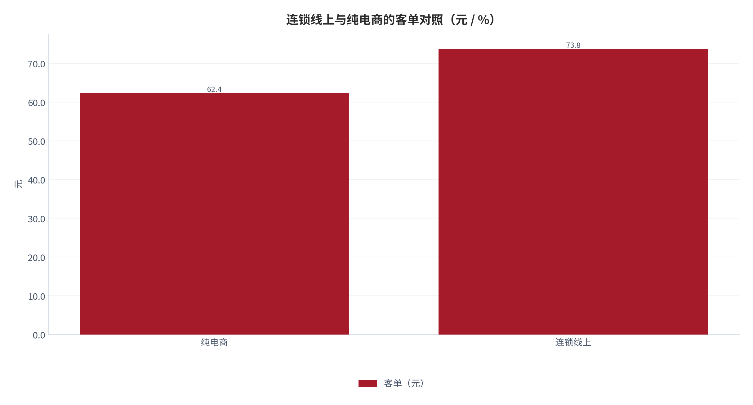 图 17：连锁线上与纯电商的客单对照（元 / %；2025，测算）。连锁线上客单高 18.4%。资料来源：测算，对账基准 [3][5]