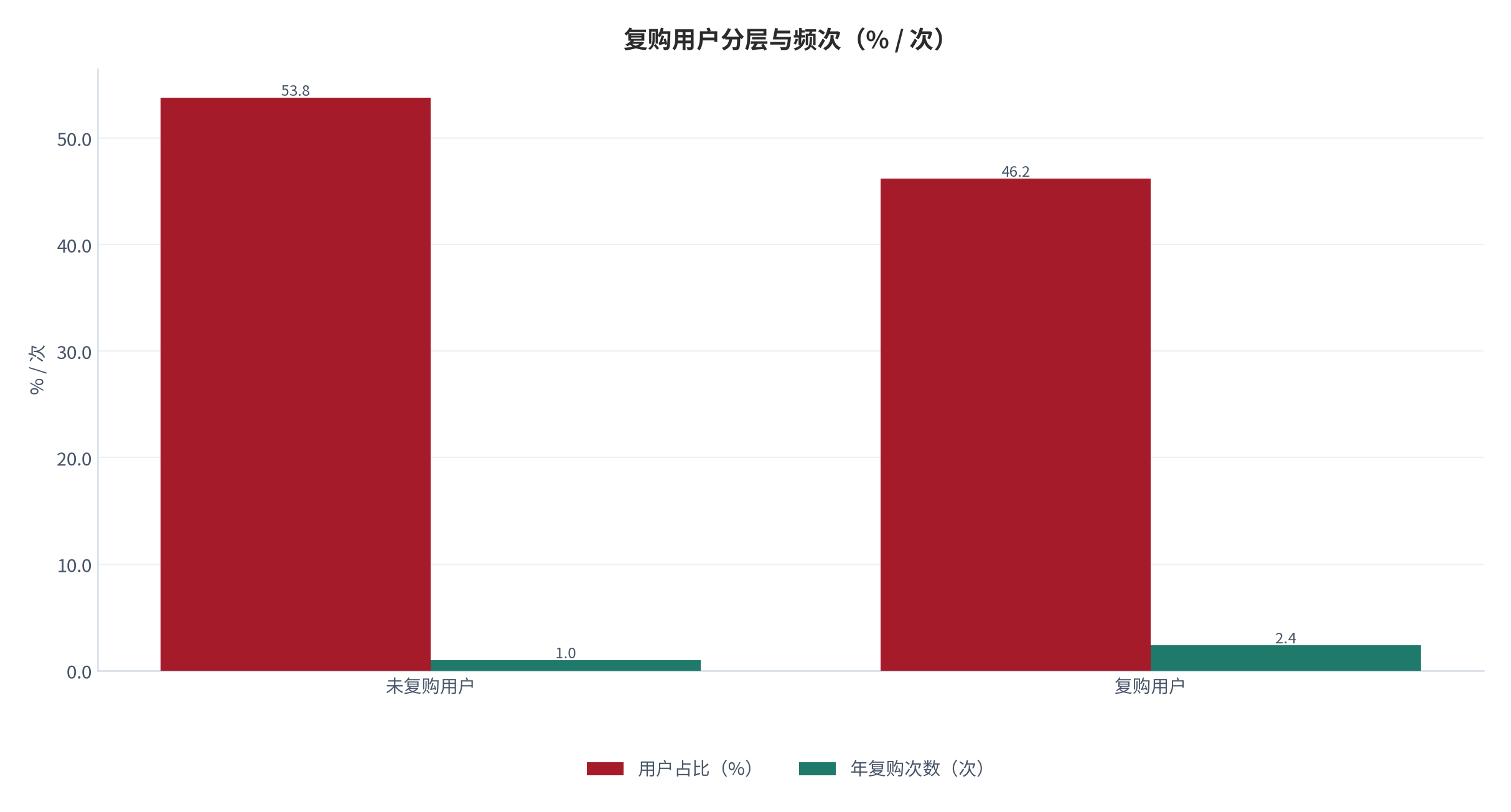 图 18：复购用户分层与频次（% / 次；2025，测算）。复购用户占 46.2%，年复购 2.4 次。资料来源：测算，锚定复购行为跟踪 [6]