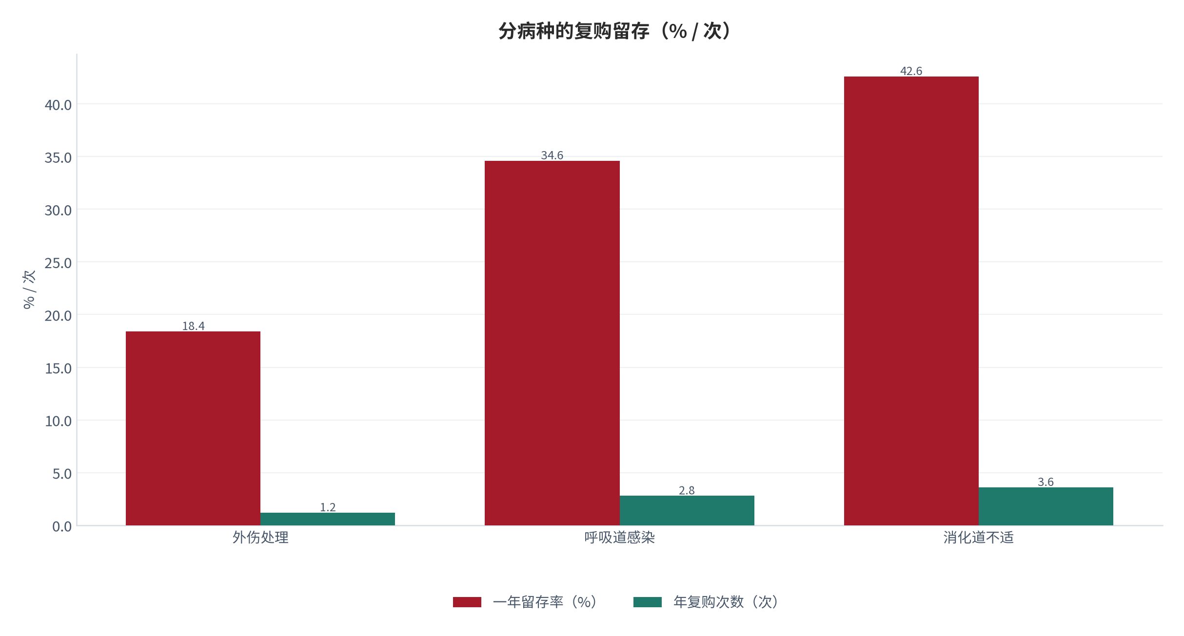 图 19：分病种的复购留存（% / 次；2025，测算）。消化道留存 42.6%，外伤处理仅 18.4%。资料来源：测算，锚定复购行为跟踪 [6]