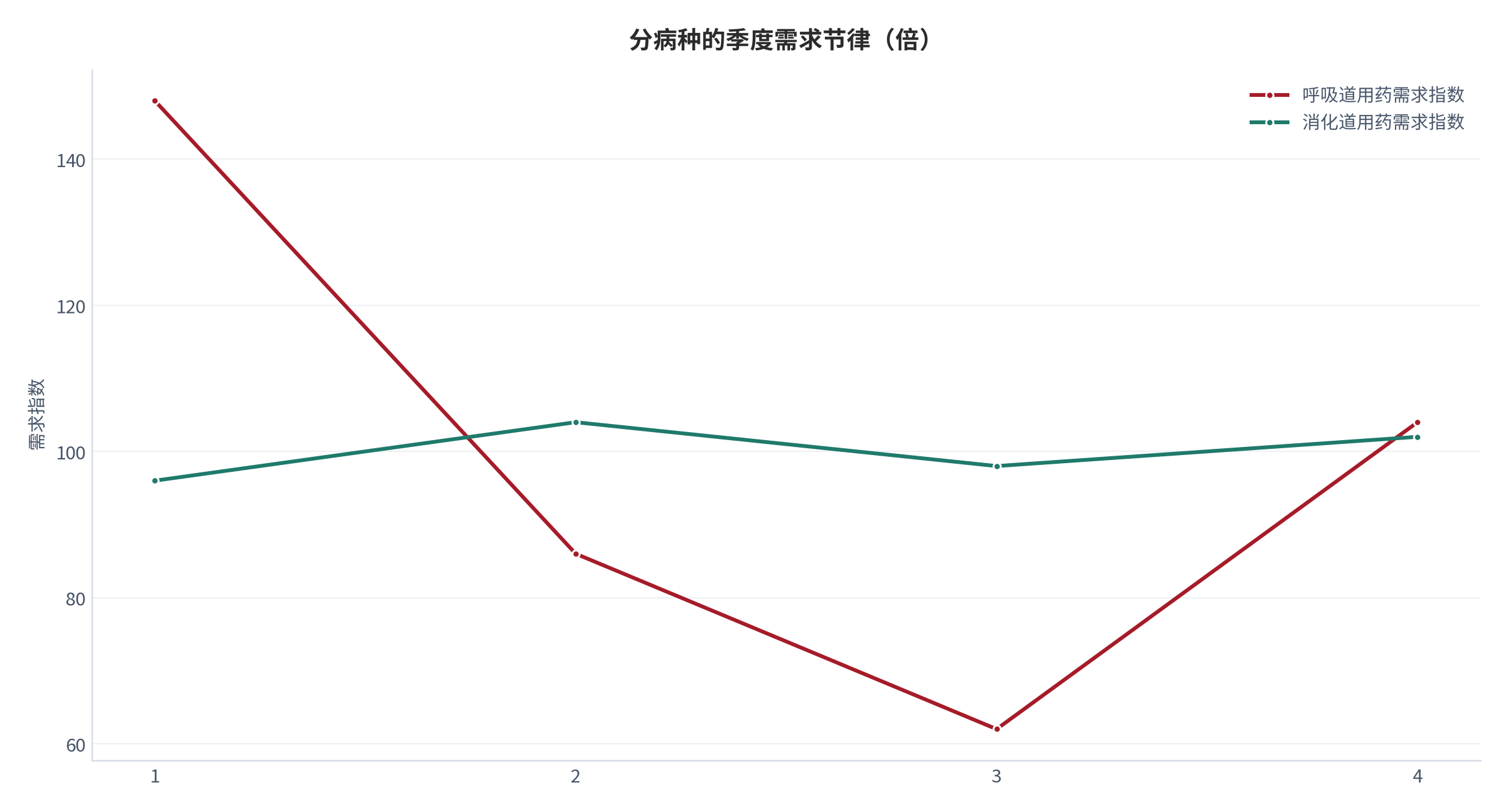图 20：分病种的季度需求节律（倍；2025，测算）。呼吸道季度峰值是谷值的 2.4 倍。资料来源：测算，锚定季节节律跟踪 [12]