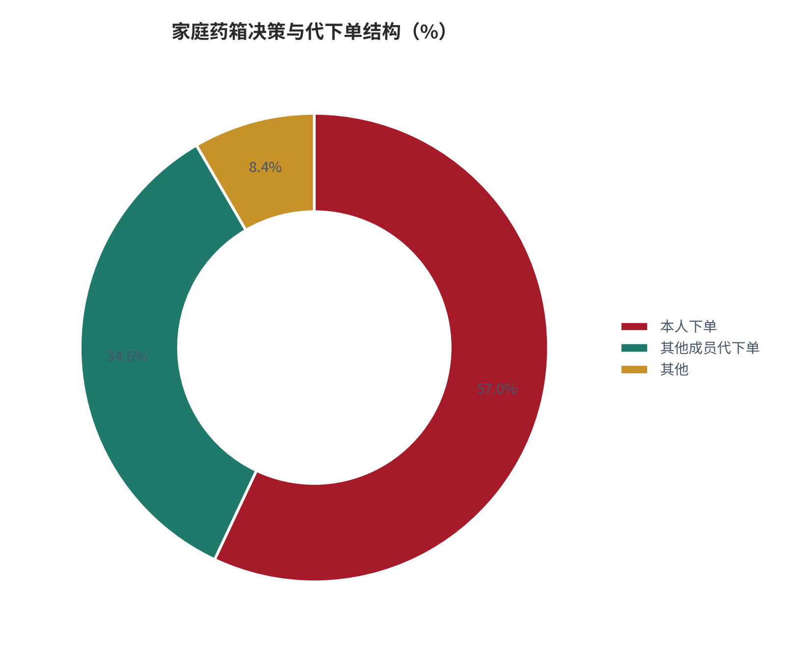 图 21：家庭药箱决策与代下单结构（% / %；2025，测算）。代下单占 34.6%。资料来源：测算，锚定家庭结构调研 [13]