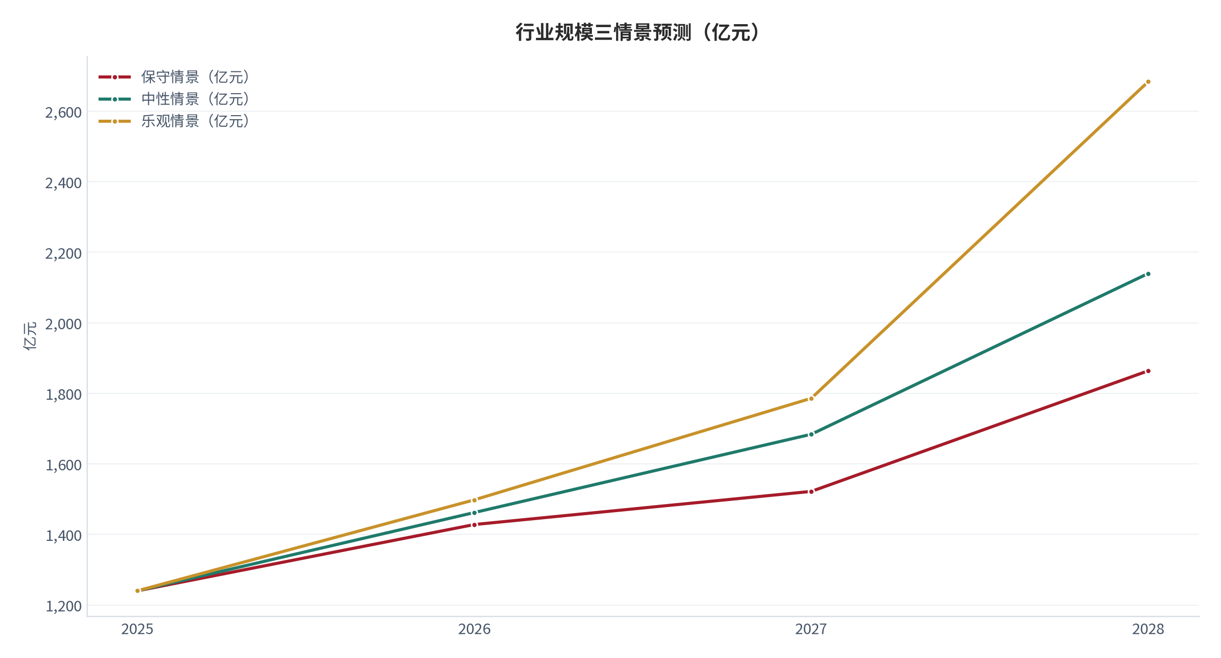 图 22：行业规模三情景预测（亿元；2025–2028）。基数 1,240亿元，中性情景 2028 年 2,140亿元。资料来源：测算，对账基准 [1]