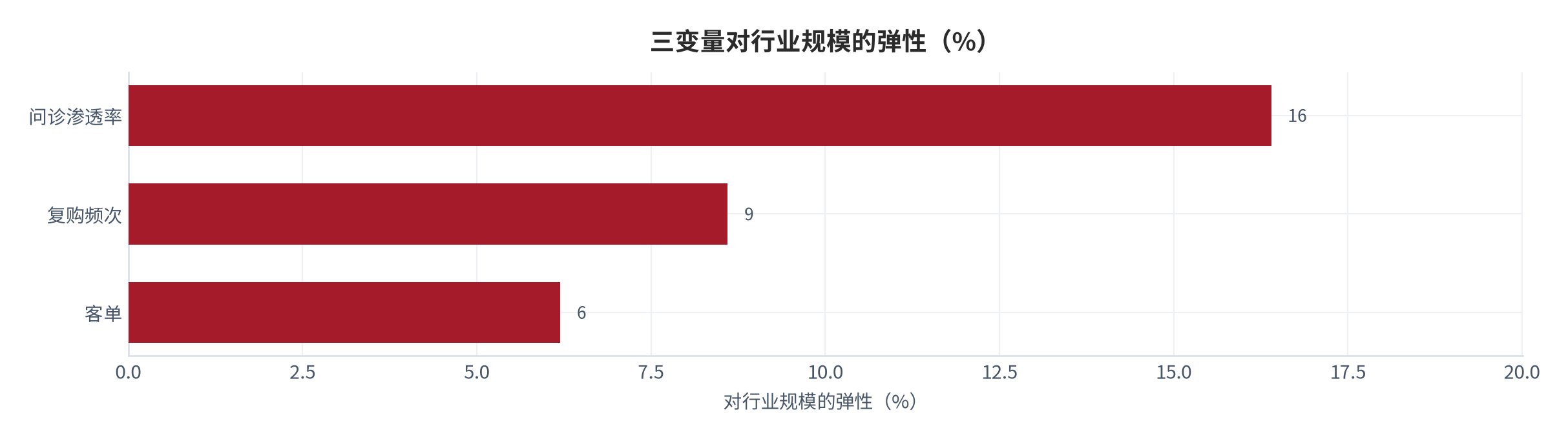 图 23：三变量对行业规模的弹性（%；测算）。问诊渗透率弹性 16.4%，复购频次 8.6%，客单 6.2%。资料来源：测算，锚定敏感性测算 [9]