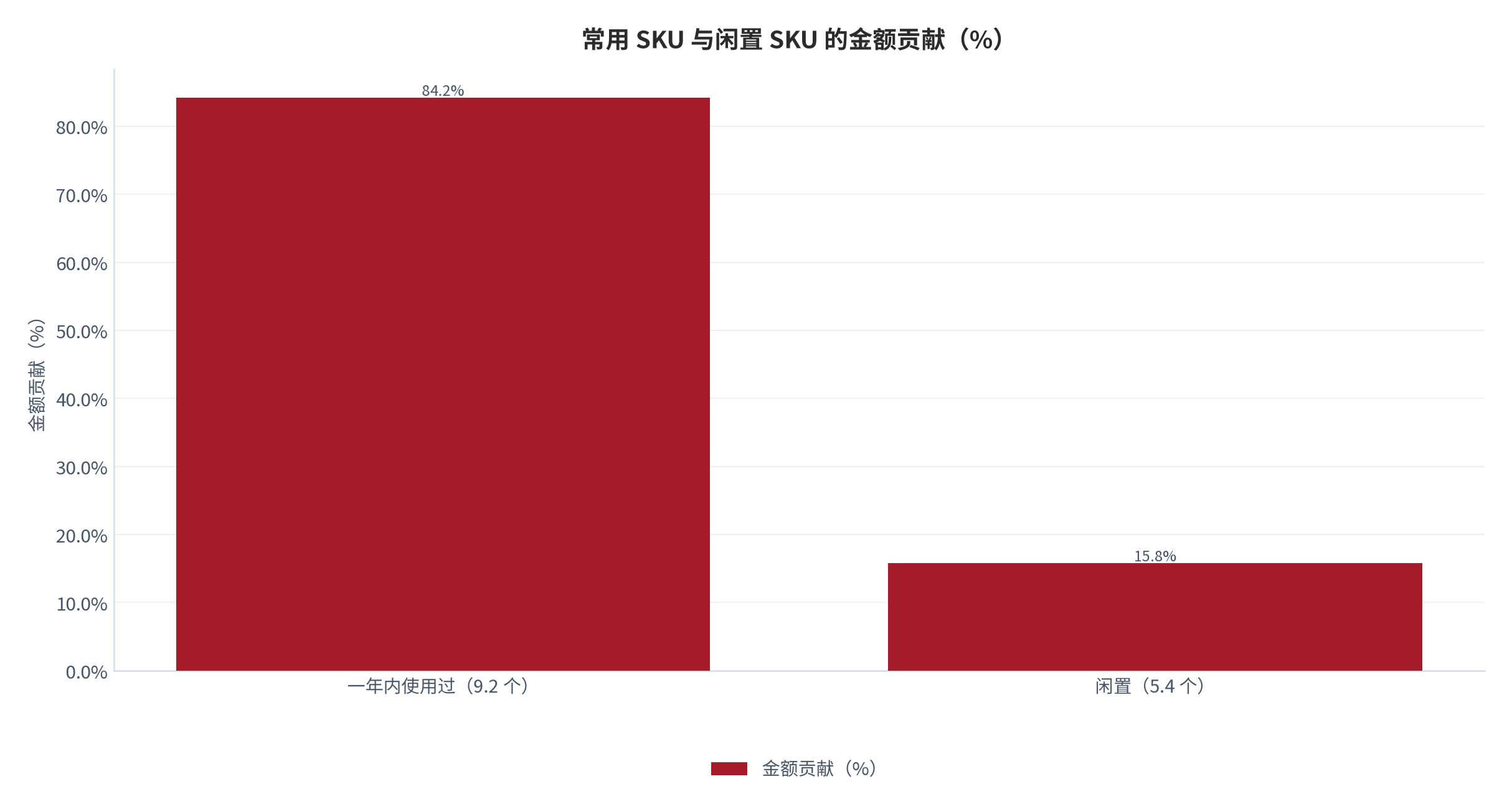 图 15：常用 SKU 与闲置 SKU 的金额贡献（%；2025，测算）。常用 9.2 个 SKU 贡献 84.2% 的金额。资料来源：测算，锚定病种结构调研 [2]