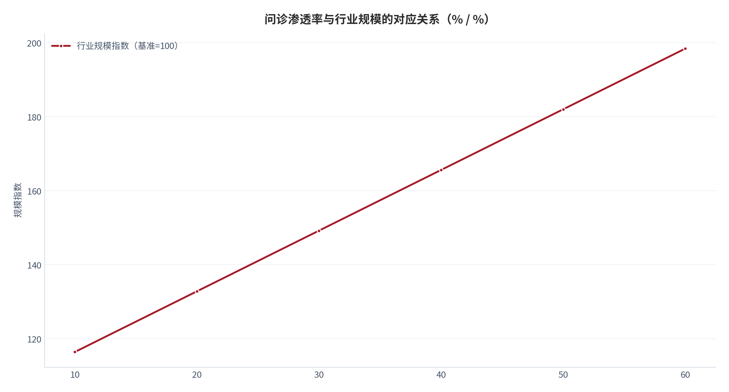图 16：问诊渗透率与行业规模的对应关系（% / %；测算）。渗透率每提升 10 个百分点，规模提升 16.4%。资料来源：测算，锚定敏感性测算 [9]