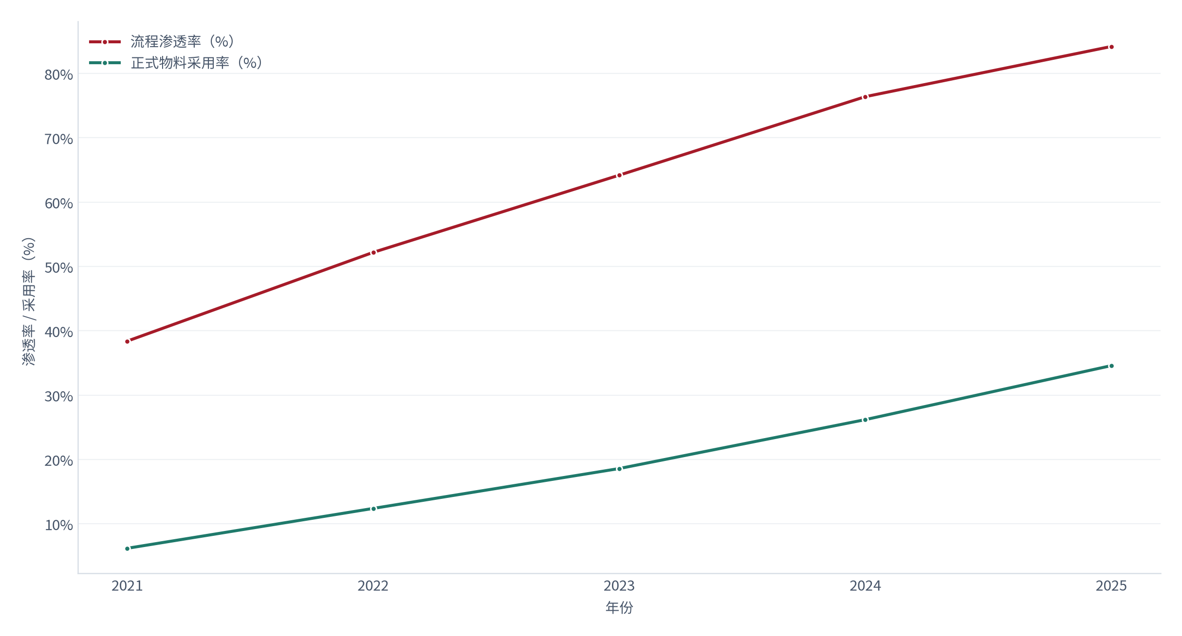 图 1：生成式设计工具的渗透与采用（% / %；2021–2025）。流程渗透率 84.2%，正式物料采用率 34.6%。资料来源：测算，渗透统计 [4]