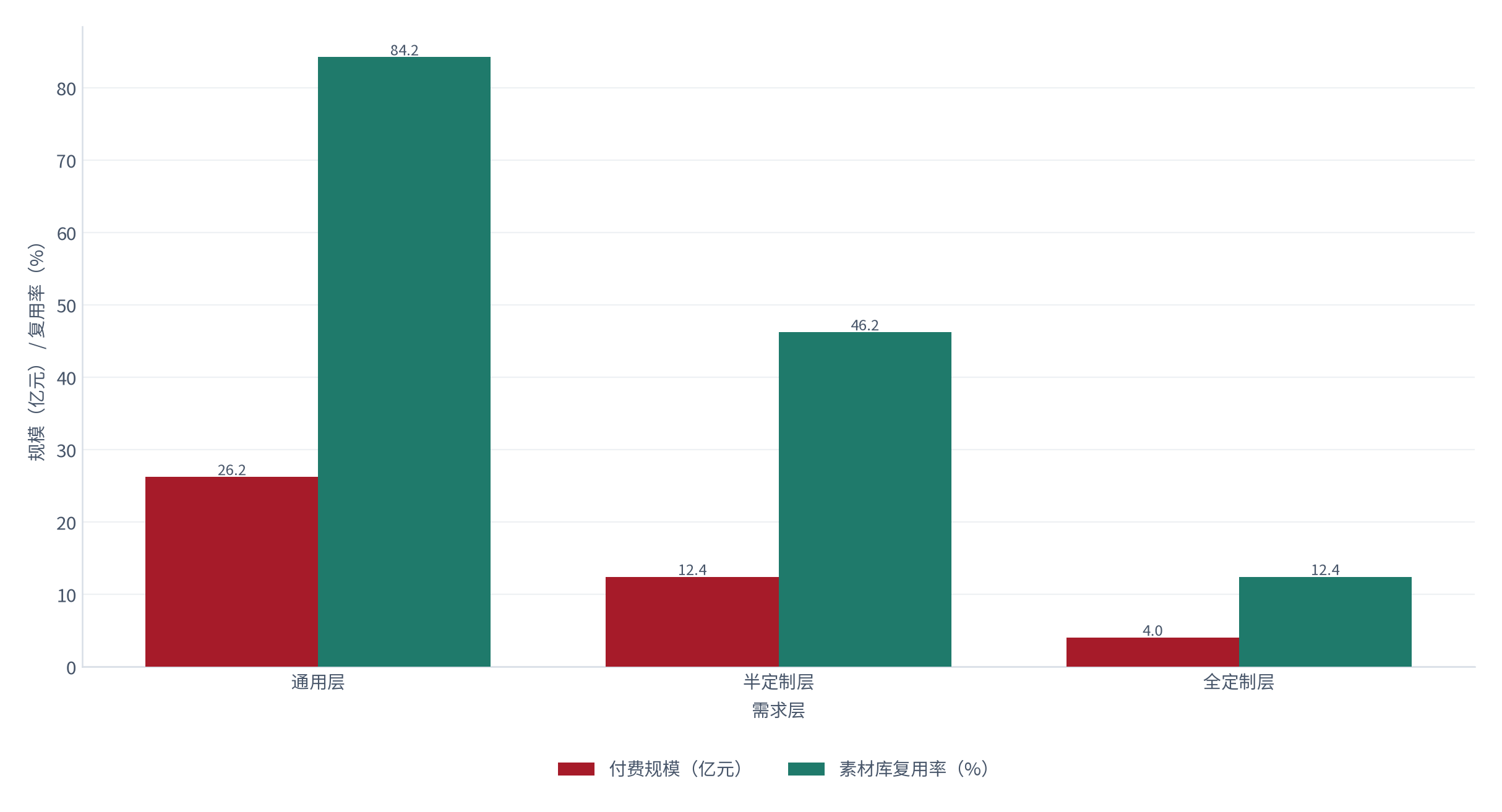 图 2：需求分层的规模与复用率（亿元 / %；2025，测算）。通用层与半定制层合计约 38.6亿元。资料来源：测算，对账基准 [1]