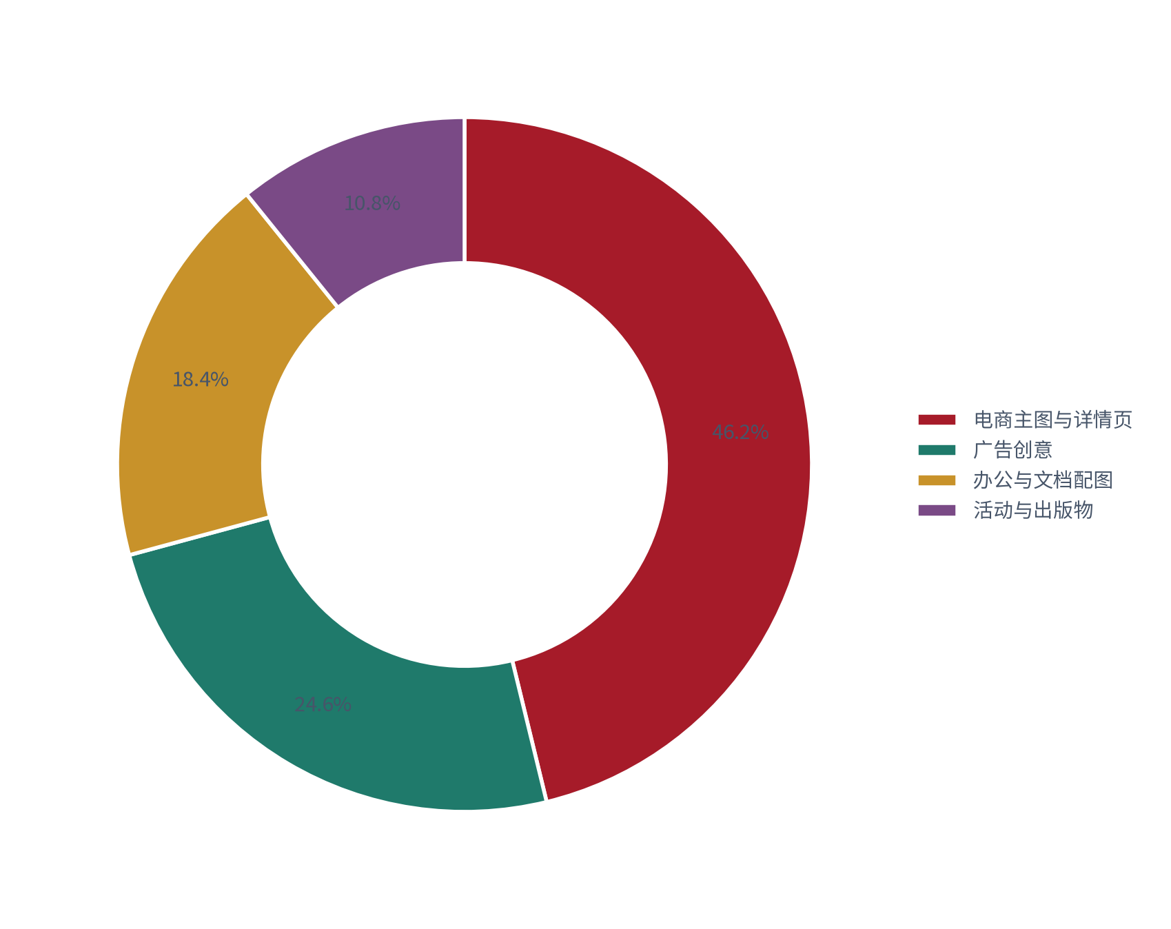 图 3：设计需求的场景结构（% / %；2025，测算）。电商主图与详情页占 46.2%，广告创意占 24.6%。资料来源：测算，锚定场景结构调研 [8]